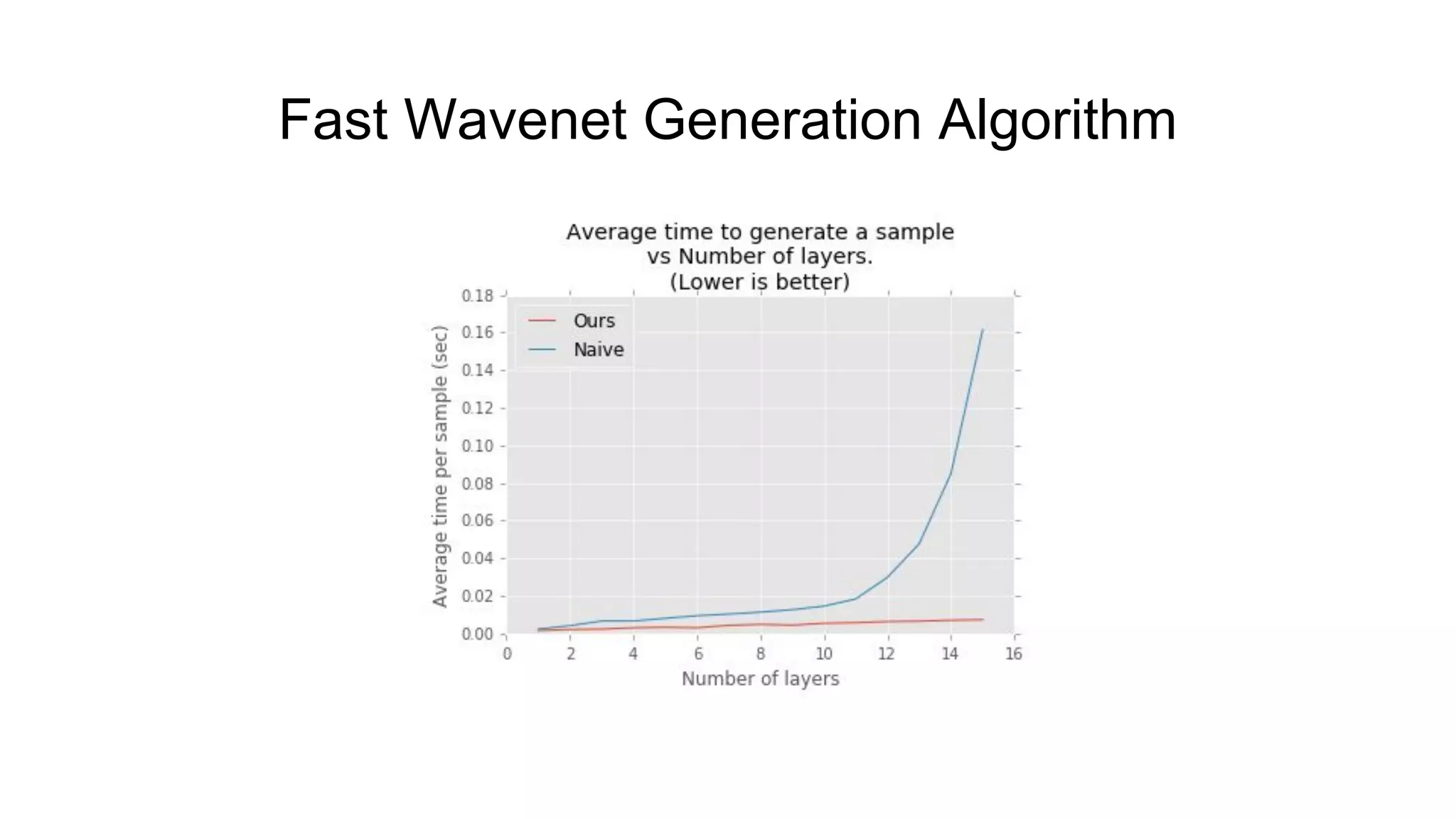 Fast Wavenet Generation Algorithm
 