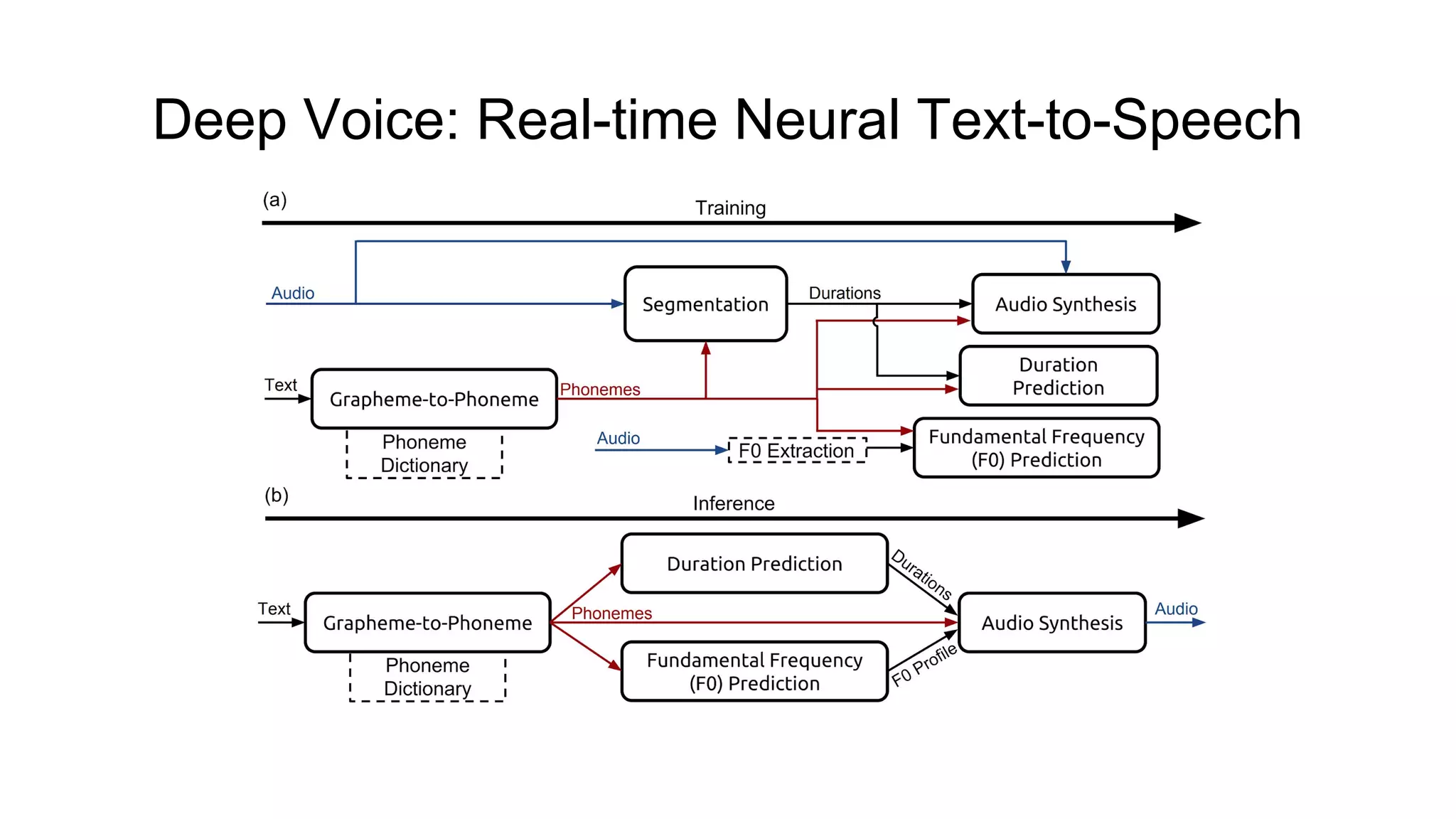 Deep Voice: Real-time Neural Text-to-Speech
 