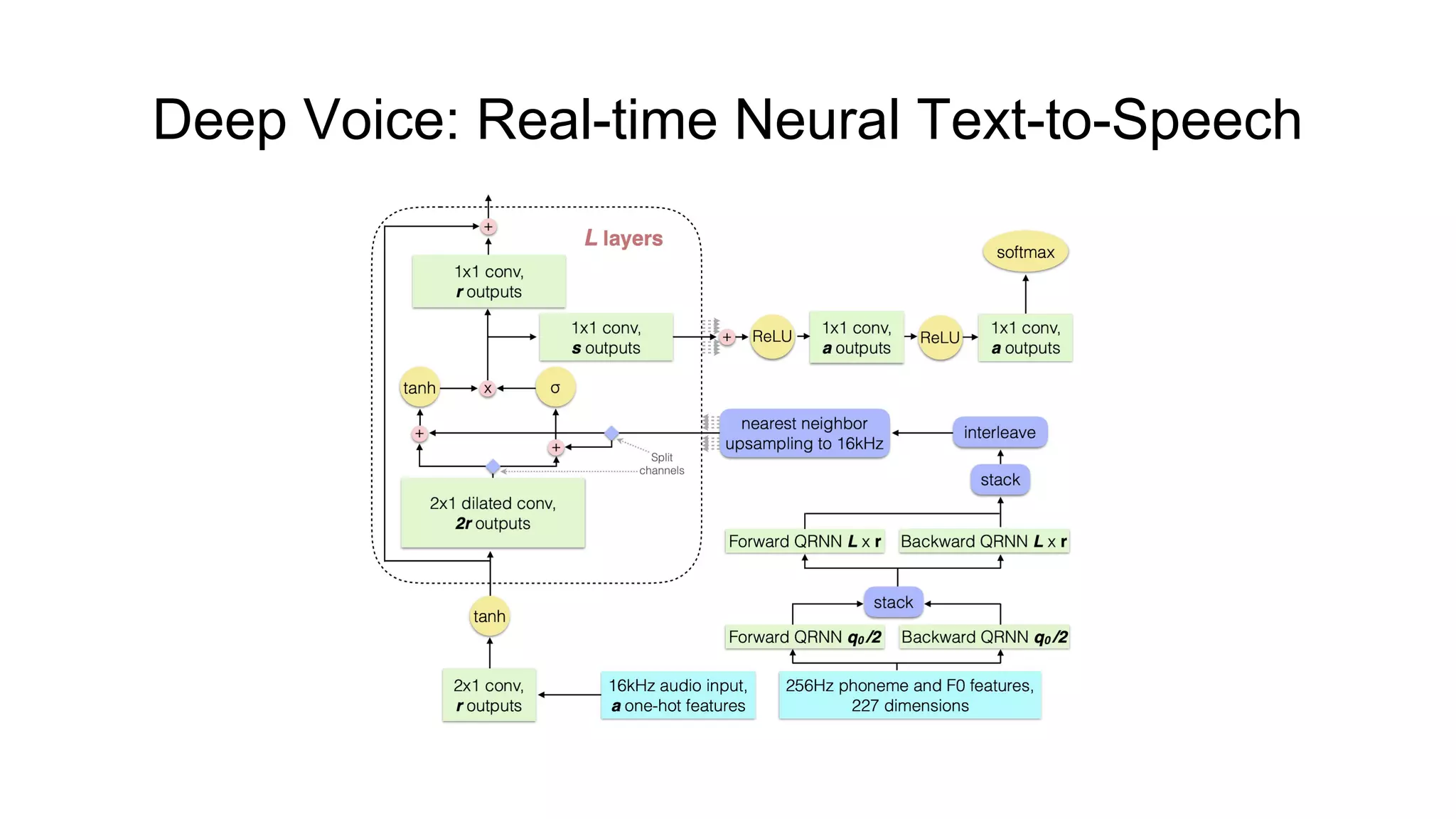 Deep Voice: Real-time Neural Text-to-Speech
 