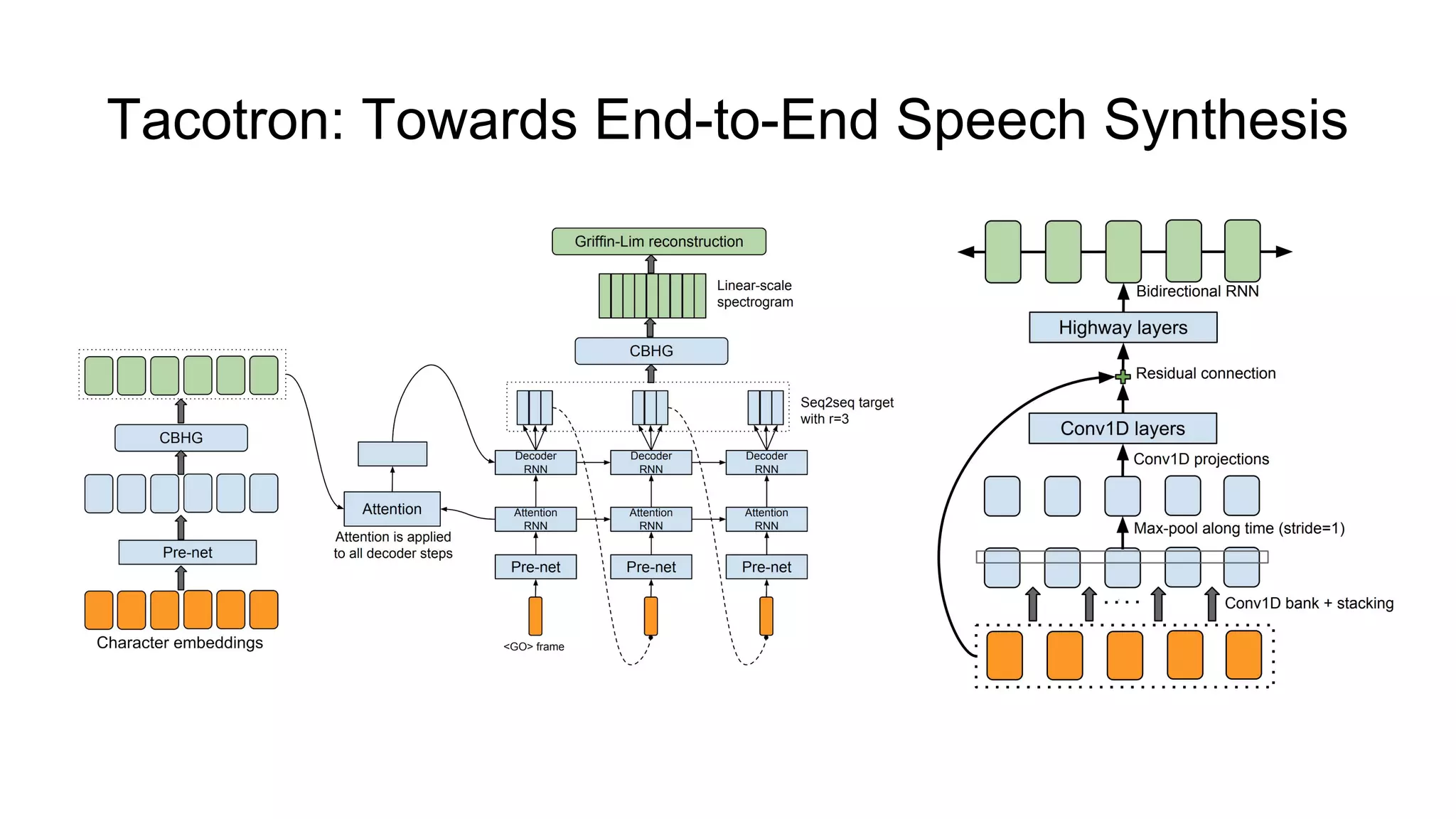 Tacotron: Towards End-to-End Speech Synthesis
 