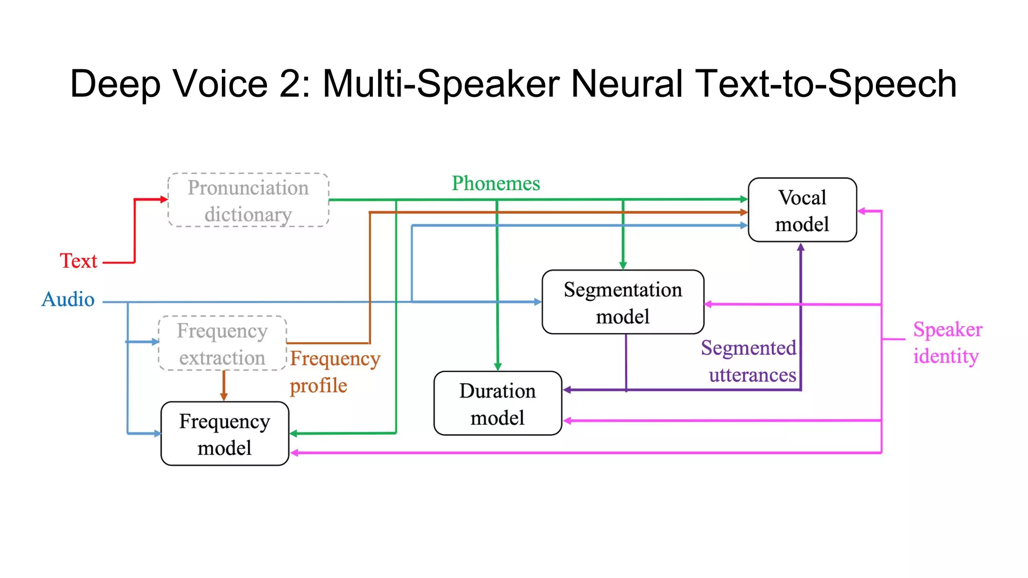 Deep Voice 2: Multi-Speaker Neural Text-to-Speech
 