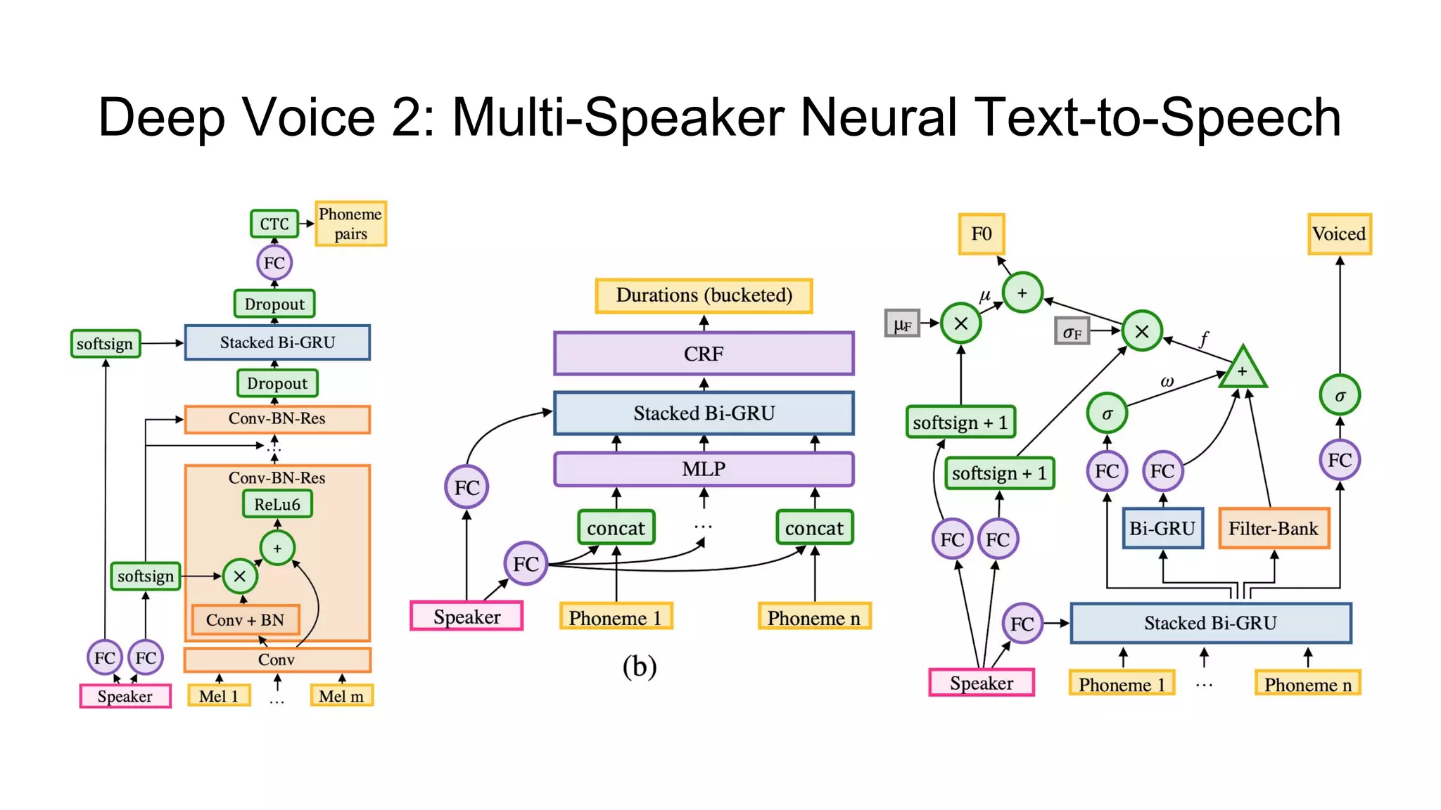 Deep Voice 2: Multi-Speaker Neural Text-to-Speech
 