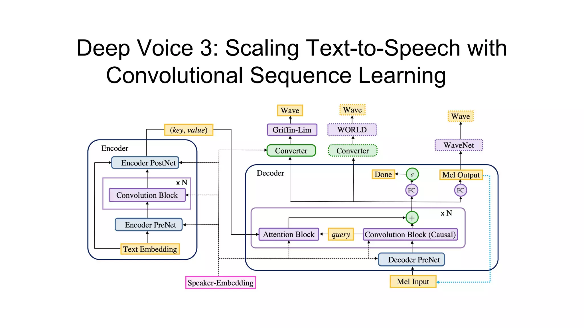 Deep Voice 3: Scaling Text-to-Speech with
Convolutional Sequence Learning [6]
 