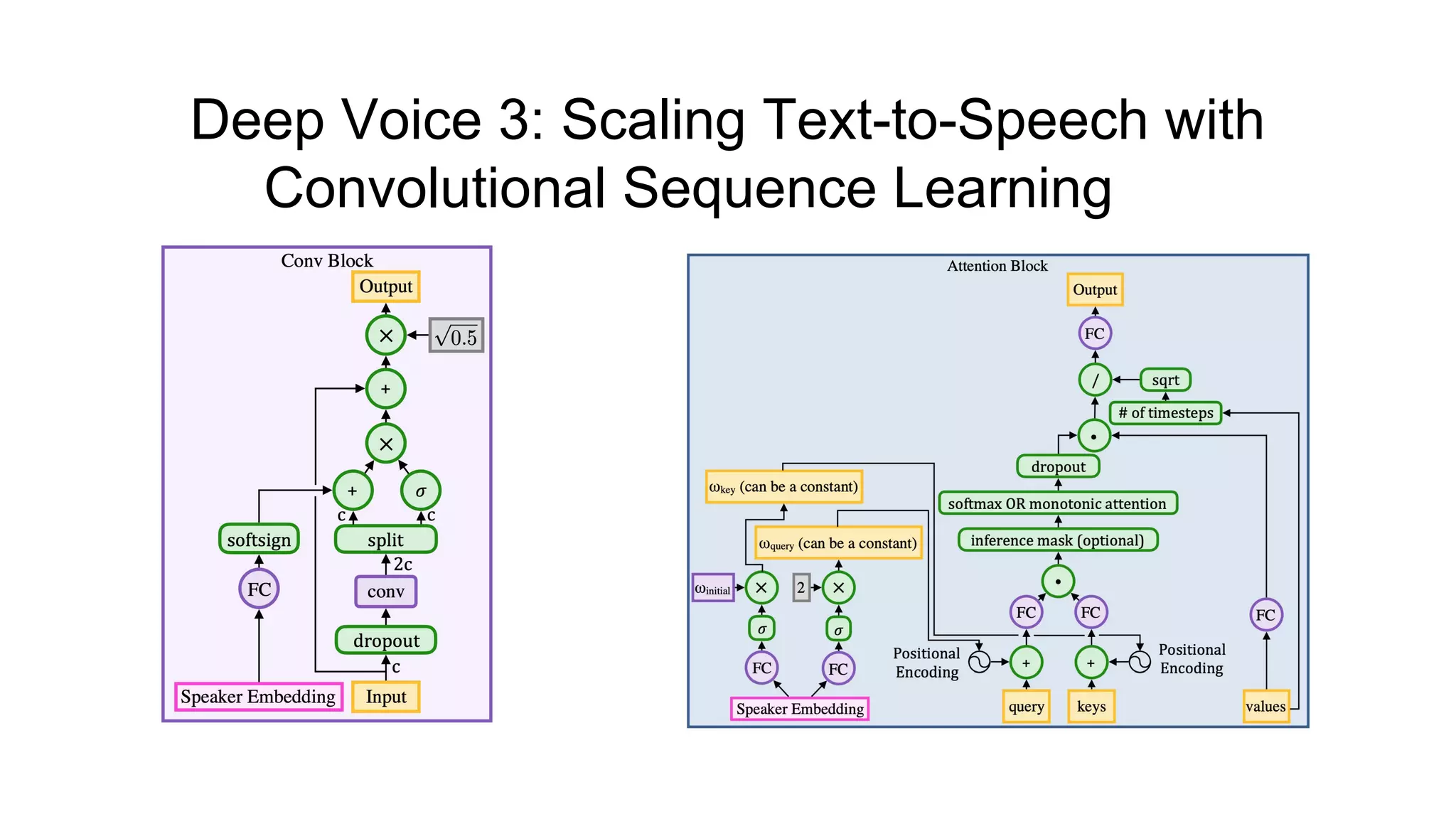 Deep Voice 3: Scaling Text-to-Speech with
Convolutional Sequence Learning [6]
 