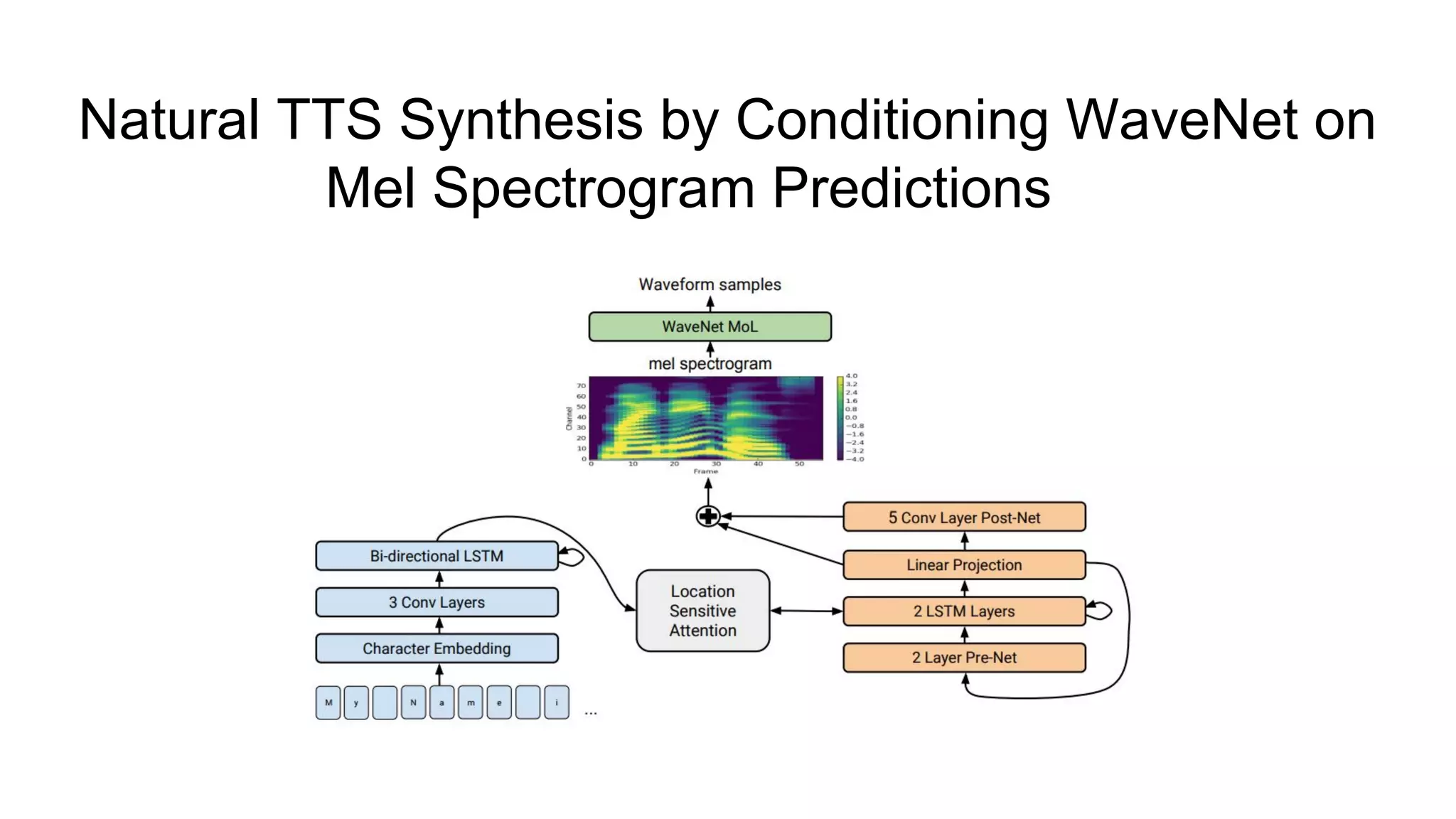 Natural TTS Synthesis by Conditioning WaveNet on
Mel Spectrogram Predictions [7]
 