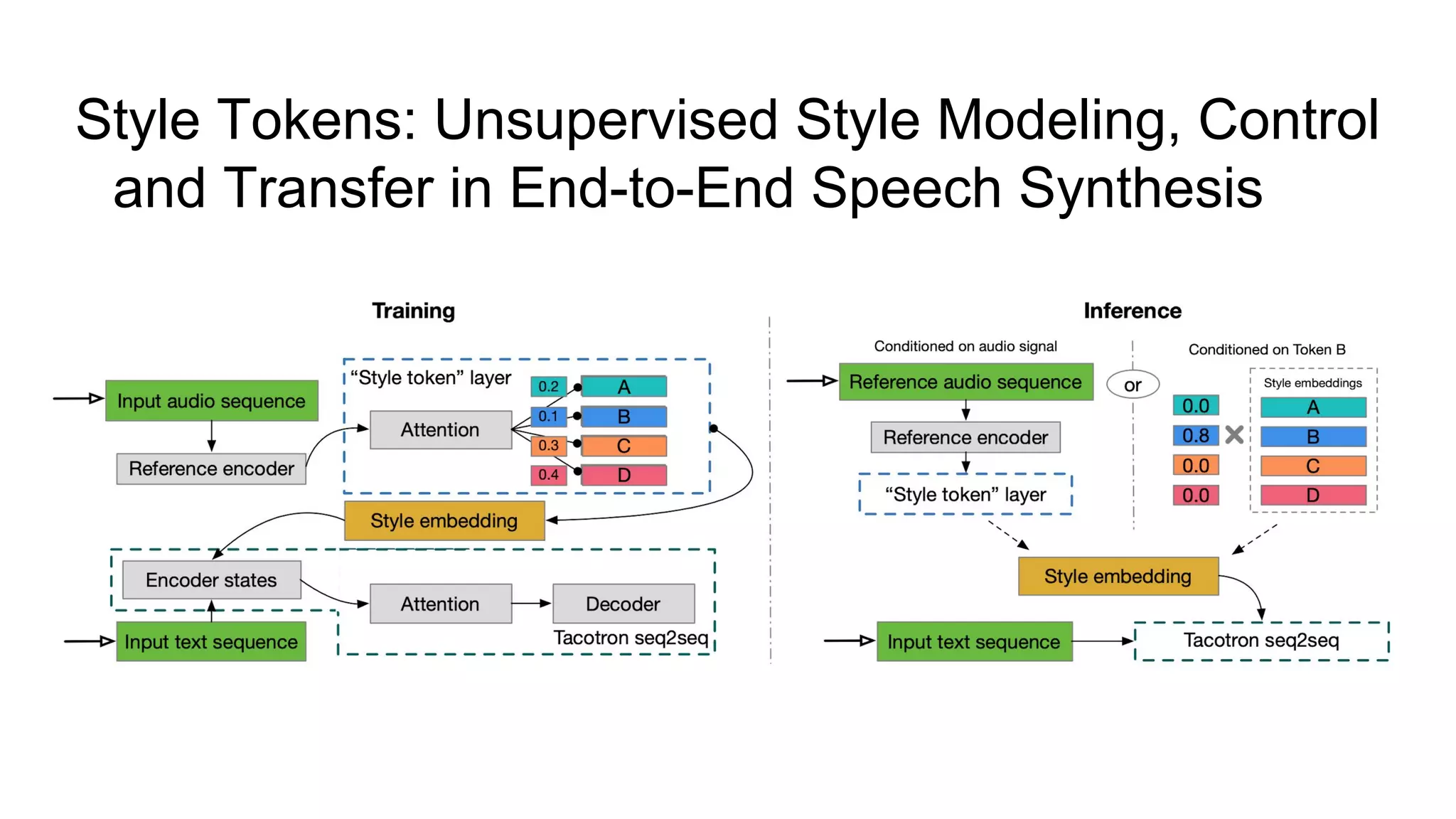Style Tokens: Unsupervised Style Modeling, Control
and Transfer in End-to-End Speech Synthesis [9]
 