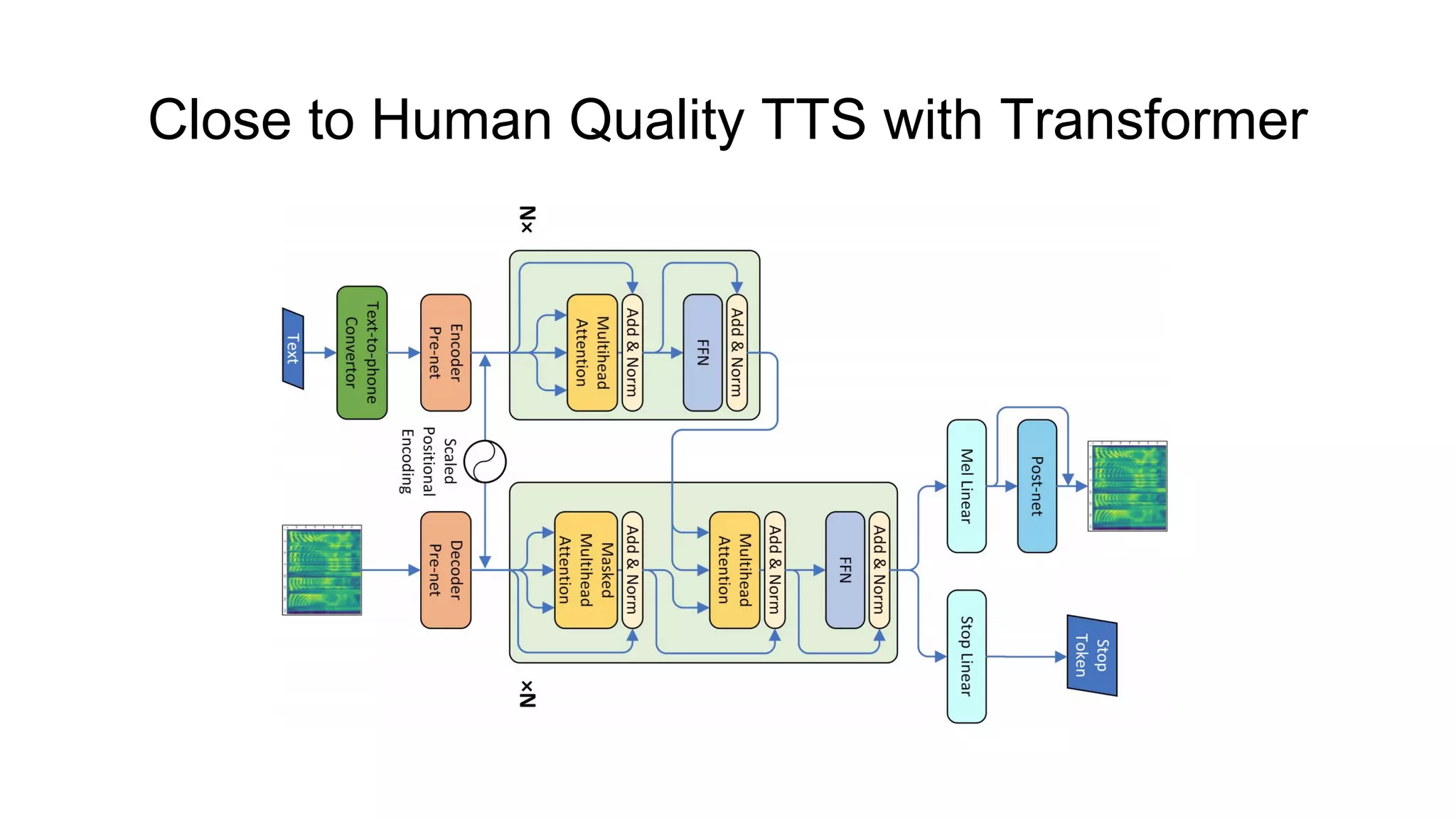 Close to Human Quality TTS with Transformer
 
