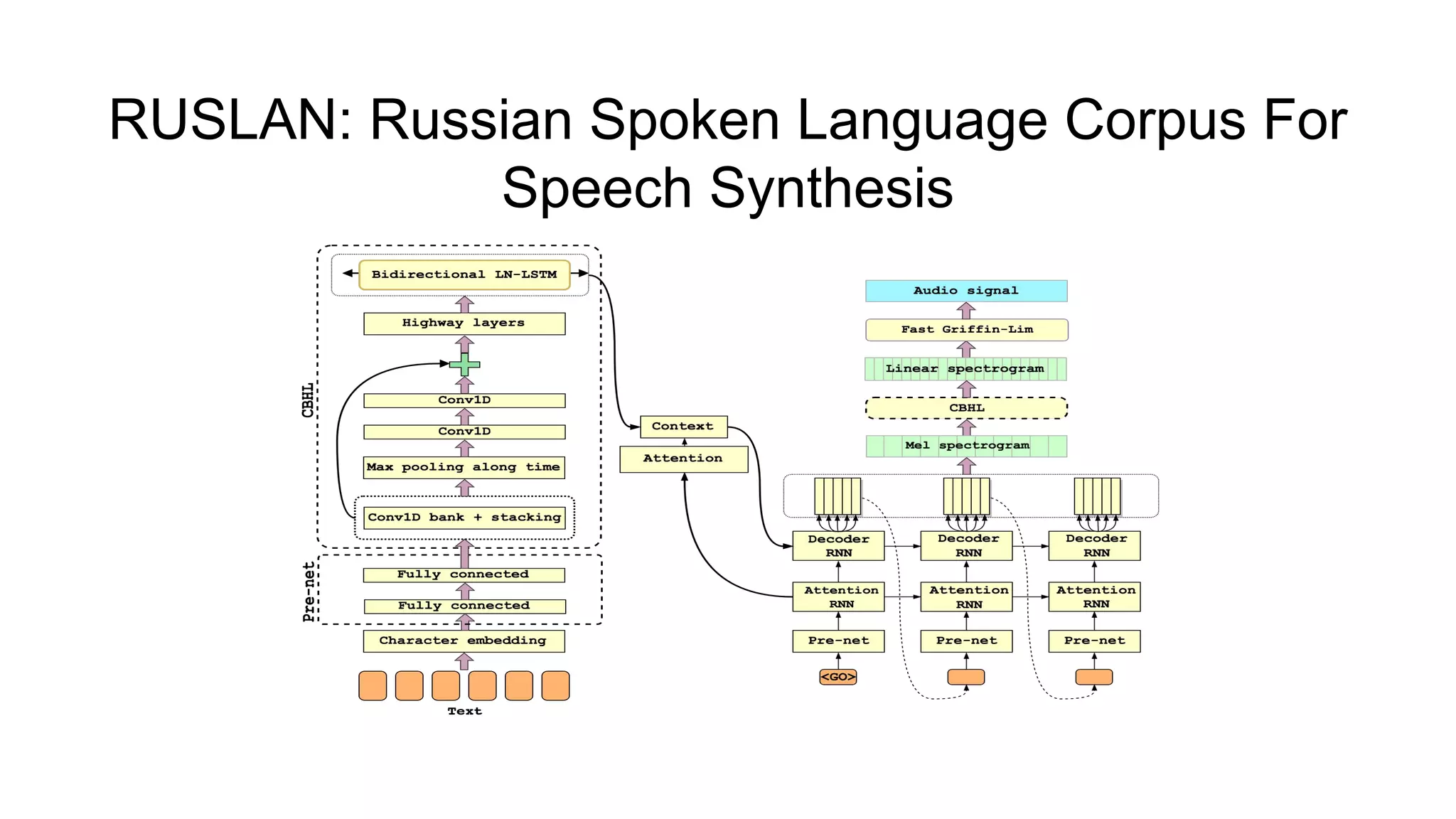 RUSLAN: Russian Spoken Language Corpus For
Speech Synthesis
 