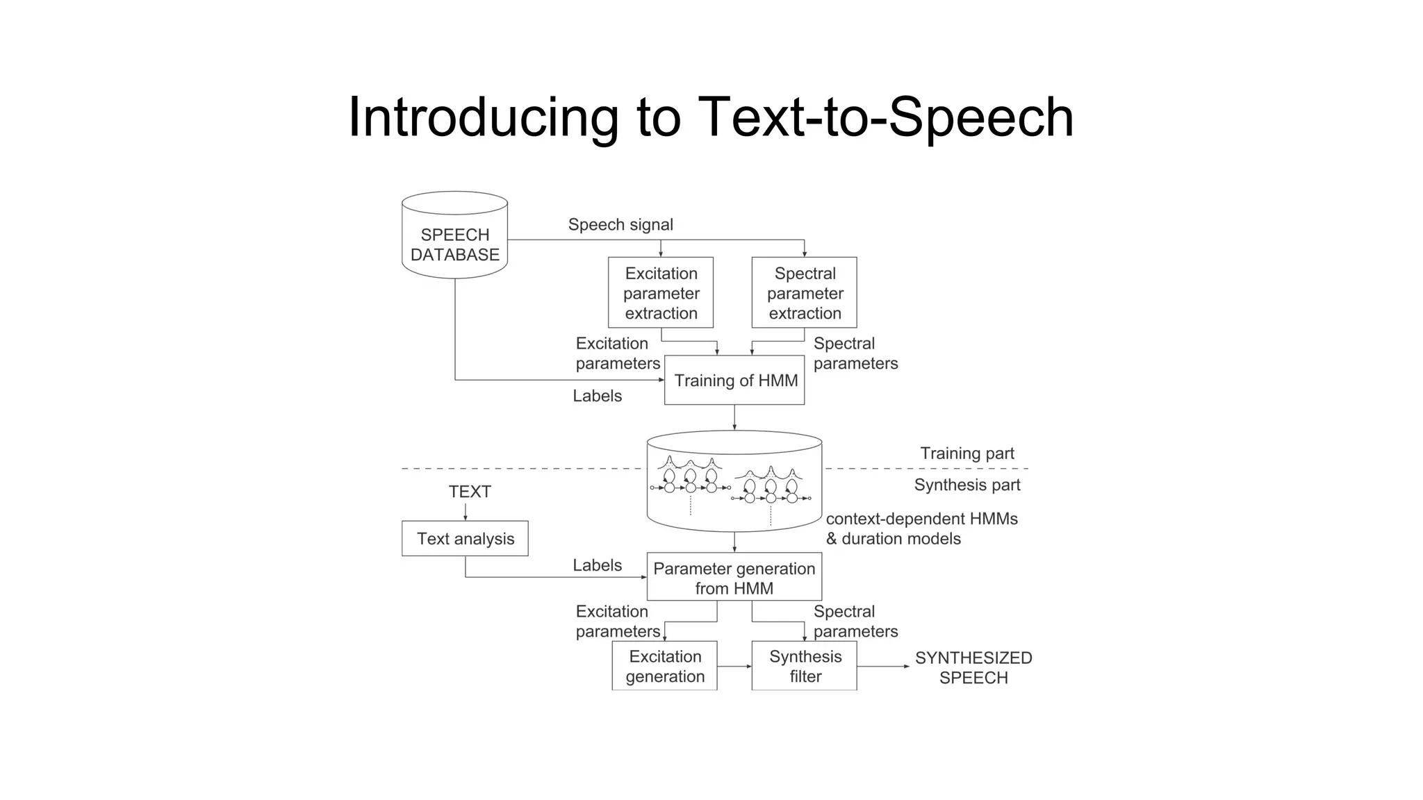 Introducing to Text-to-Speech
 