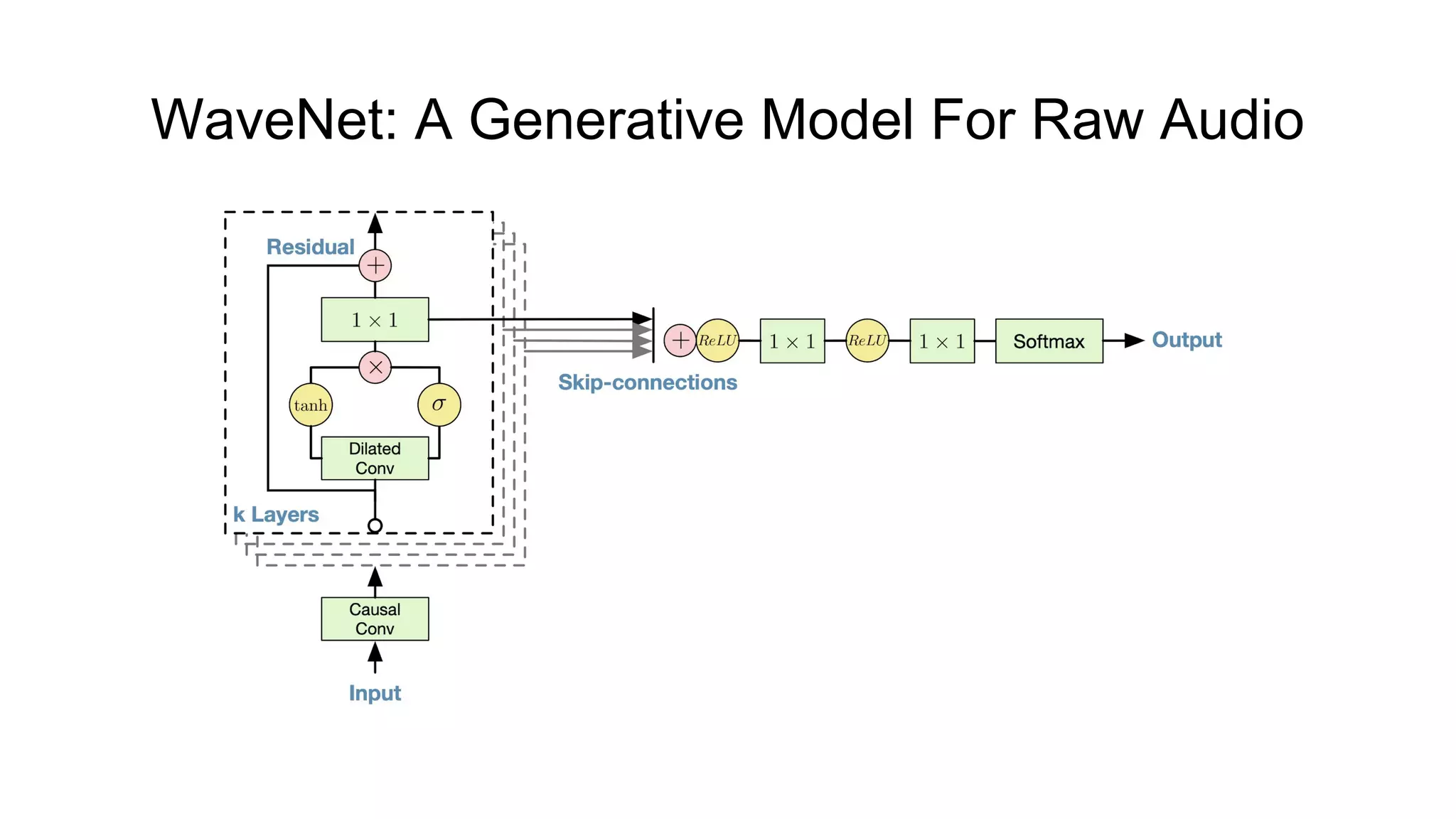WaveNet: A Generative Model For Raw Audio
 