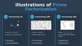Factorization Powerpoint Prove divisibility and prime factorization properties.pptx