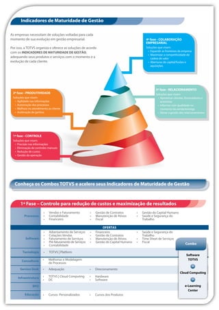 Indicadores de Maturidade de Gestão 
As empresas necessitam de soluções voltadas para cada 
momento de sua evolução em gestão empresarial. 
Por isso, a TOTVS organiza e oferece as soluções de acordo 
com os INDICADORES DE MATURIDADE DE GESTÃO, 
adequando seus produtos e serviços com o momento e a 
evolução de cada cliente. 
2ª fase - PRODUTIVIDADE 
Soluções que visam: 
• Agilidade nas informações 
• Automação dos processos 
• Melhora no atendimento ao cliente 
• Aceleração de ganhos 
1ª fase - CONTROLE 
Soluções que visam: 
• Precisão nas informações 
• Eliminação de controles manuais 
• Redução de custos 
• Gestão da operação 
4ª fase - COLABORAÇÃO 
EMPRESARIAL 
Soluções que visam: 
• Expandir as fronteiras da empresa 
• Maximizar a competitividade de 
cadeia de valor 
• Aberturas de capital/fusões e 
aquisições 
3ª fase - RELACIONAMENTO 
Soluções que visam: 
• Aproximar clientes, fornecedores e 
acionistas 
• Informar com qualidade no 
momento da venda/entrega 
• Elevar a gestão dos relacionamentos 
Conheça os Combos TOTVS e acelere seus Indicadores de Maturidade de Gestão 
1ª Fase – Controle para redução de custos e maximização de resultados 
Processos 
Software 
Tecnologia 
Consultoria 
Infraestrutura 
BPO 
Educação 
• Vendas e Faturamento 
• Contabilidade 
• Financeiro 
• Gestão de Contratos 
• Manutenção de Ativos 
• Fiscal 
• Gestão do Capital Humano 
• Saúde e Segurança do 
Trabalho 
• Adiantamento de Serviços 
• Cotações Vendas 
• Faturamento de Serviços 
• Pré-faturamento de Serviços 
• Contabilidade 
• Financeiro 
• Gestão de Contratos 
• Manutenção de Ativos 
• Gestão do Capital Humano 
• Saúde e Segurança do 
Trabalho 
• Time Sheet de Serviços 
• Fiscal 
OFERTAS 
• TOTVS | Platform 
• Melhorias e Modelagem 
de Processos 
• Adequação • Direcionamento 
• TOTVS | Cloud Computing 
• DC 
• Hardware 
• Software 
• Cursos Personalizados • Cursos dos Produtos 
Service Desk 
Combo 
Software 
TOTVS 
+ 
Cloud Computing 
+ 
e-Learning 
Center 
 