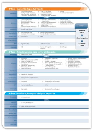 2ª Fase – Aumento da produtividade 
3ª Fase – Relacionamento para elevar a integração 
Processos 
Software 
Tecnologia 
Service Desk 
Infraestrutura 
BPO 
Educação 
• CRM e Call Center • Portal 
OFERTAS 
• Cobrança 
• CRM - Application Link (TAP) 
• CRM - CTI Link (TCL) 
• Gestão de Relacionamento 
com Cliente 
• Gestão de Vendas/S.A.C. 
• Marketing Direto 
• Relacionamento 
• Sales Force Scheduler 
• Vendas 
• Intranet / Extranet 
• Portal - Gestão da Informação 
• Portal - Gestão de Conteúdo e 
Conhecimento 
• Portal - Serviço de 
Autoatendimento Web 
Combo 
• Portal Consulta do Funcionário 
• Portal de Clientes 
• Portal do Candidato 
• Portal do Fornecedor 
• Portal do Gestor de RH 
• Portal do Técnico 
• Portal do Vendedor 
• Gestão da Mudança 
• Plano Diretor de Informática 
• Hardware • Atualizações de Software 
• Aumento do Escopo • SLAs 
Processos 
Software 
Tecnologia 
Consultoria 
Infraestrutura 
BPO 
Educação 
• Gestão de Projetos 
• Inteligência de Negócio 
• Administração de Pessoal 
• Gestão do Capital Humano 
• CRM e Call Center 
• Assistência Técnica 
• Análise de Crédito 
• TOTVS | ECM / BPM – Workflow 
• Portal 
• Gestão por Indicadores 
• Gestão de Projetos 
• Business Analytics 
• Recrutamento e Seleção 
• Atendimento 
• SAC 
• Desenvolvimento de Pessoal 
• Gestão do Conhecimento 
e Capacitação 
• Avaliação de Desempenho 
• Assistência Técnica 
• TOTVS | ECM 
• Habilidades e Competências 
• Workflow HR 
• Análise de Crédito 
• Gestão de Conteúdo 
• Portal do Gestor de RH 
OFERTAS 
• TOTVS | ECM / BPM 
• Gestão Empresarial 
• Gestão de Remuneração 
• Gestão por Indicadores 
• Gestão das Competências 
• Gestão de TI • PAM 
• Pagadoria RH • ADM/Financeiro • Fiscal 
• EAD • Cursos de Negócio e 
Produto 
• Certificação 
Service Desk 
• Conteúdo • Gestão de Aprendizagem 
Consultoria 
4ª Fase – Colaboração empresarial para expansão 
Processos 
Software 
Tecnologia 
Service Desk 
Infraestrutura 
BPO 
Educação 
• e-Procurement 
OFERTAS 
• Rede Social Corporativa 
Consultoria 
• TOTVS | Marketplace 
Software 
TOTVS 
+ 
Cloud Computing 
+ 
e-Learning 
Center 
 