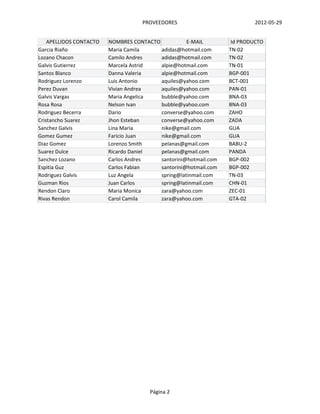 PROVEEDORES                            2012-05-29


    APELLIDOS CONTACTO   NOMBRES CONTACTO           E-MAIL         Id PRODUCTO
Garcia Riaño             Maria Camila     adidas@hotmail.com      TN-02
Lozano Chacon            Camilo Andres    adidas@hotmail.com      TN-02
Galvis Gutierrez         Marcela Astrid   alpie@hotmail.com       TN-01
Santos Blanco            Danna Valeria    alpie@hotmail.com       BGP-001
Rodriguez Lorenzo        Luis Antonio     aquiles@yahoo.com       BCT-001
Perez Duvan              Vivian Andrea    aquiles@yahoo.com       PAN-01
Galvis Vargas            Maria Angelica   bubble@yahoo.com        BNA-03
Rosa Rosa                Nelson Ivan      bubble@yahoo.com        BNA-03
Rodriguez Becerra        Dario            converse@yahoo.com      ZAHO
Cristancho Suarez        Jhon Esteban     converse@yahoo.com      ZADA
Sanchez Galvis           Lina Maria       nike@gmail.com          GUA
Gomez Gumez              Faricio Juan     nike@gmail.com          GUA
Diaz Gomez               Lorenzo Smith    pelanas@gmail.com       BABU-2
Suarez Dulce             Ricardo Daniel   pelanas@gmail.com       PANDA
Sanchez Lozano           Carlos Andres    santorini@hotmail.com   BGP-002
Espitia Guz              Carlos Fabian    santorini@hotmail.com   BGP-002
Rodriguez Galvis         Luz Angela       spring@latinmail.com    TN-03
Guzman Rios              Juan Carlos      spring@latinmail.com    CHN-01
Rendon Claro             Maria Monica     zara@yahoo.com          ZEC-01
Rivas Rendon             Carol Camila     zara@yahoo.com          GTA-02




                                       Página 2
 