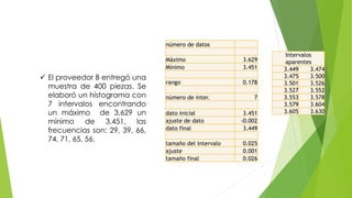 número de datos
Máximo 3.629
Mínimo 3.451
rango 0.178
número de inter. 7
dato inicial 3.451
ajuste de dato -0.002
dato final 3.449
tamaño del intervalo 0.025
ajuste 0.001
tamaño final 0.026
Intervalos
aparentes
3.449 3.474
3.475 3.500
3.501 3.526
3.527 3.552
3.553 3.578
3.579 3.604
3.605 3.630
 El proveedor B entregó una
muestra de 400 piezas. Se
elaboró un histograma con
7 intervalos encontrando
un máximo de 3.629 un
mínimo de 3.451, las
frecuencias son: 29, 39, 66,
74, 71, 65, 56.
 