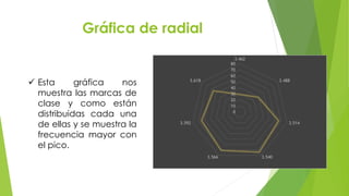 Gráfica de radial
0
10
20
30
40
50
60
70
80
3.462
3.488
3.514
3.5403.566
3.592
3.618
 Esta gráfica nos
muestra las marcas de
clase y como están
distribuidas cada una
de ellas y se muestra la
frecuencia mayor con
el pico.
 