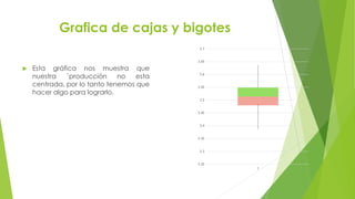 Grafica de cajas y bigotes
 Esta gráfica nos muestra que
nuestra ´producción no esta
centrada, por lo tanto tenemos que
hacer algo para lograrlo.
3.25
3.3
3.35
3.4
3.45
3.5
3.55
3.6
3.65
3.7
1
 