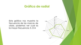 Gráfica de radial
0
10
20
30
40
50
60
70
3.445
3.468
3.491
3.5143.537
3.560
3.583Esta gráfica nos muestra la
frecuencia de las marcas de
clase, podemos ver cual es
la mayor frecuencia: 3. 514
 