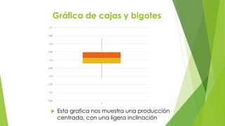 Gráfica de cajas y bigotes
 Esta grafica nos muestra una producción
centrada, con una ligera inclinación
3.25
3.3
3.35
3.4
3.45
3.5
3.55
3.6
3.65
3.7
1
 