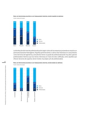 Proveedoresdelamineríachilena/Característicasgeneralesdelasempresasproveedorasmineras
22
Ladistribucióndelniveldeprofesionalizaciónsegúnrubrosdelasempresasproveedorasmuestraun
panorama bastante heterogéneo. Aquellas pertenecientes a rubros más intensivos en conocimiento
como Servicios de ingeniería y consultorías tienen un grado de profesionalización muy alto (39% de
profesionales) mientras que las menos intensivas en mano de obra calificada, como aquellas que
ofrecen Servicios de soporte, tienen niveles muy bajos (5% de profesionales). 
Nivel de profesionalización de los trabajadores propios, según rubro de empresa
Fuente: elaboración propia
Nivel de profesionalización de los trabajadores propios, según tamaño de empresa
Fuente: elaboración propia
Micro Pequeña Mediana Grande
Técnico
Profesionales
Otros
34%
36%
30%
31%
40%
29%
35%
20%
46% 67%
22%
11%
Técnicos
Profesionales
Otros
Contratistas
23%
12%
65%
Equiposyprovisiones
25%
14%
61%
Serviciosdeingeniería
yconsultoría
26%
39%
35%
Serviciosdesoporte
8%
5%
87%
 
