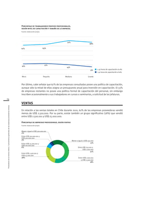 Proveedoresdelamineríachilena/Característicasgeneralesdelasempresasproveedorasmineras
24
Por último, cabe señalar que 67% de las empresas consultadas posee una política de capacitación,
aunque sólo la mitad de ellas asigna un presupuesto anual para inversión en capacitación. El 33%
de empresas restantes no posee una política formal de capacitación del personal, sin embargo
inscriben ocasionalmente a sus trabajadores en cursos o seminarios, a solicitud de las jefaturas.
VENTAS
En relación a las ventas totales en Chile durante 2010, 62% de las empresas proveedoras vendió
menos de US$ 2.500.000. Por su parte, existe también un grupo significativo (28%) que vendió
entre US$ 2.500.001 y US$ 25.000.000.
Porcentaje de empresas proveedoras, según ventas
Fuente: elaboración propia
Entre US$ 1.000.001
y US$ 2.500.000
18%
Entre US$ 250.001 y
US$ 1.000.000
27%
Menor o igual a US$ 250.000
17%
Entre US$ 2.500.001 y
US$ 25.000.000
28%
Entre US$ 25.000.001 y
US$ 100.000.000
6%
Entre US$ 100.000.001 y
US$ 500.000.000
3%
Mayor o igual a US$ 500.000.001
2%
Porcentaje de trabajadores propios profesionales,
según nivel de capacitación y tamaño de la empresa.
Fuente: elaboración propia
72%
68%
17%
14%
< 40 horas de capacitación al año
≥ 40 horas de capacitación al año
GrandeMedianaPequeñaMicro
9%
16%
63%61%
 