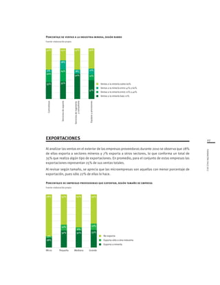 27
FUNDACIÓNCHILE2012
EXPORTACIONES
Al analizar las ventas en el exterior de las empresas proveedoras durante 2010 se observa que 28%
de ellas exporta a sectores mineros y 7% exporta a otros sectores, lo que conforma un total de
35% que realiza algún tipo de exportaciones. En promedio, para el conjunto de estas empresas las
exportaciones representan 25% de sus ventas totales.
Al revisar según tamaño, se aprecia que las microempresas son aquellas con menor porcentaje de
exportación, pues sólo 22% de ellas lo hace.
Porcentajes de empresas proveedoras que exportan, según tamaño de empresa
Fuente: elaboración propia
Contratistas
Serviciosdeingeniería
yconsultoría
Equiposyprovisiones
Serviciosdesoporte
Ventas a la minería entre 21% y 40%
Ventas a la minería bajo 21%
Ventas a la minería entre 41% y 60%
Ventas a la minería sobre 60%
11%
37%
12%
40%
24%
18%
35%
24%
8%
50%
42%
5%
20%
33%
42%
Exporta sólo a otra industria
Exporta a minería
No exporta
Micro Pequeña Mediana Grande
3%
18%
78%
11%
32%
57%
6%
32%
62%
12%
33%
55%
Porcentaje de ventas a la industria minera, según rubro
Fuente: elaboración propia
 
