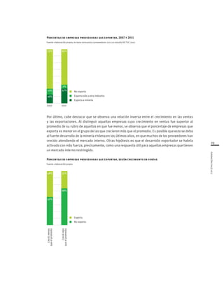 29
FUNDACIÓNCHILE2012
Por último, cabe destacar que se observa una relación inversa entre el crecimiento en las ventas
y las exportaciones. Al distinguir aquellas empresas cuyo crecimiento en ventas fue superior al
promedio de su rubro de aquellas en que fue menor, se observa que el porcentaje de empresas que
exporta es menor en el grupo de las que crecieron más que el promedio. Es posible que esto se deba
al fuerte desarrollo de la minería chilena en los últimos años, en que muchos de los proveedores han
crecido atendiendo el mercado interno. Otras hipótesis es que el desarrollo exportador se habría
activado con más fuerza, precisamente, como una respuesta útil para aquellas empresas que tienen
un mercado interno restringido.
Porcentaje de empresas proveedoras que exportan, según crecimiento en ventas
Fuente: elaboración propia
Creciómás
queelpromedio
Creciómenos
queelpromedio
Exporta
No exporta
59%56%48%
52%
32%
68%
Exporta sólo a otra industria
Exporta a minería
No exporta
59%56%
11%
73%
16%
65%
7%
27%
20112007
Porcentaje de empresas proveedoras que exportan, 2007 y 2011
Fuente: elaboración propia, en base a encuesta a proveedores 2011 y a estudio DICTUC 2007
 