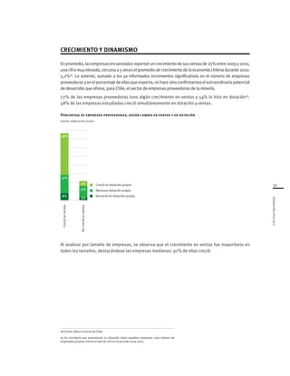 31
FUNDACIÓNCHILE2012
CRECIMIENTO Y DINAMISMO
Enpromedio,lasempresasencuestadasreportanuncrecimientodesusventasde25%entre2009y2010,
unaciframuyelevada,cercanaa5veceselpromediodecrecimientodelaeconomíachilenadurante2010:
5,2%18
. Lo anterior, sumado a los ya informados incrementos significativos en el número de empresas
proveedorasyenelporcentajedeellasqueexporta,nohacesinoconfirmarnoselextraordinariopotencial
de desarrollo que ofrece, para Chile, el sector de empresas proveedoras de la minería.
77% de las empresas proveedoras tuvo algún crecimiento en ventas y 54% lo hizo en dotación19
.
48% de las empresas estudiadas creció simultáneamente en dotación y ventas.
Porcentaje de empresas proveedoras, según cambio en ventas y en dotación
Fuente: elaboración propia
Nocrecióenventas
Crecióenventas
Mantuvo dotación propia
Decreció en dotación propia
Creció en dotación propia
56%
48%
21%
8%
3%
13%
6%
18 Fuente: Banco Central de Chile.
19 Se consideró que aumentaron su dotación todas aquellas empresas cuyo número de
empleados propios creció en más de 10% en el periodo 2009-2010.
Al analizar por tamaño de empresas, se observa que el crecimiento en ventas fue mayoritario en
todos los tamaños, destacándose las empresas medianas: 92% de ellas creció.
 