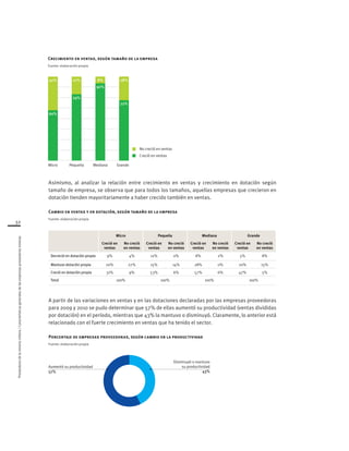 Proveedoresdelamineríachilena/Característicasgeneralesdelasempresasproveedorasmineras
32
Asimismo, al analizar la relación entre crecimiento en ventas y crecimiento en dotación según
tamaño de empresa, se observa que para todos los tamaños, aquellas empresas que crecieron en
dotación tienden mayoritariamente a haber crecido también en ventas.
Cambio en ventas y en dotación, según tamaño de la empresa
Fuente: elaboración propia
A partir de las variaciones en ventas y en las dotaciones declaradas por las empresas proveedoras
para 2009 y 2010 se pudo determinar que 57% de ellas aumentó su productividad (ventas divididas
por dotación) en el período, mientras que 43% la mantuvo o disminuyó. Claramente, lo anterior está
relacionado con el fuerte crecimiento en ventas que ha tenido el sector.
Porcentaje de empresas proveedoras, según cambio en la productividad
Fuente: elaboración propia
Micro Pequeña Mediana Grande
Creció en
ventas
No creció
en ventas
Creció en
ventas
No creció
en ventas
Creció en
ventas
No creció
en ventas
Creció en
ventas
No creció
en ventas
Decreció en dotación propia 9% 4% 12% 0% 8% 2% 5% 8%
Mantuvo dotación propia 20% 27% 15% 14% 28% 0% 20% 15%
Creció en dotación propia 31% 9% 53% 6% 57% 6% 47% 5%
Total 100% 100% 100% 100%
Aumentó su productividad
57%
Disminuyó o mantuvo
su productividad
43%
No creció en ventas
Creció en ventas
Micro Pequeña Mediana Grande
60%
40%
79%
21%
92%
8%
72%
28%
Crecimiento en ventas, según tamaño de la empresa
Fuente: elaboración propia
 
