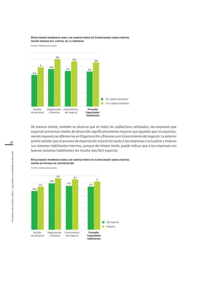 36
Proveedoresdelamineríachilena/Capacidadesynecesidadesdedesarrollo
De manera similar, también se observa que en todos los subfactores señalados, las empresas que
exportan presentan niveles de desarrollo significativamente mayores que aquellas que no exportan,
siendomayoreslasdiferenciasenOrganizaciónyfinanzasyenConocimientodelnegocio.Loanterior
podría señalar que el proceso de exportación estaría forzando a las empresas a actualizar y mejorar
sus sistemas habilitantes internos, aunque del mismo modo, puede indicar que a las empresas con
buenos sistemas habilitantes les resulta más fácil exportar.
Resultados promedio para los subfactores de Capacidades habilitantes,
según actividad de exportación
Fuente: elaboración propia
Resultados promedio para los subfactores de Capacidades habilitantes,
según origen del capital de la empresa
Fuente: elaboración propia
No exporta
Exporta
2,7
3
Promedio
Capacidades
habilitantes
2,7
3,1
Conocimiento
del negocio
2,9
3,2
Organización
y finanzas
2,4
2,7
Gestión
de personas
2,4
3
Sin capital extranjero
Con capital extranjero
Gestión
de personas
2,9
3,6
Organización
y finanzas
2,7
3,4
Conocimiento
del negocio
2,7
3,4
Promedio
Capacidades
habilitantes
 