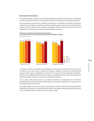 37
FUNDACIÓNCHILE2012
Necesidades de desarrollo
En el presente estudio, se afirma que una empresa presenta necesidades de desarrollo en un subfactor
cuando no alcanza el estándar en al menos uno de los ítems utilizados para analizar dicho subfactor.
Como se muestra a continuación, la Gestión de personas es el subfactor con mayores necesidades
de desarrollo, para todos los tamaños de empresa. También puede verse que las empresas grandes,
a diferencia de las demás, tienen similares necesidades de desarrollo para cada uno de los tres
subfactores, con sobre 95% de empresas bajo el estándar requerido.
Porcentaje de empresas con necesidades de desarrollo
para cada subfactor de Capacidades habilitantes, según tamaño de empresa
Fuente: elaboración propia
Al analizar los ítems que componen cada subfactor, se observa que la Selección del personal es
un aspecto crítico para todos los tamaños de empresa. También se aprecia que la Capacitación
al personal tiene altas necesidades de desarrollo en las empresas micro, pequeñas y medianas,
mientras que la Planificación financiera y el contar con Indicadores de monitoreo del negocio son
aspectos centrales a desarrollar en las micro y pequeñas empresas.
Por su parte, cabe destacar que en las empresas grandes la Composición de la estructura
organizacional y la Gestión del conocimiento aparecen como ítems prioritarios en comparación con
los demás tamaños de empresas.
En las tablas siguientes se presenta, para cada tamaño de empresa, todos los ítems de Capacidades
habilitantes, ordenados en forma decreciente, desde el que agrupa mayor porcentaje de empresas
con necesidades de desarrollo hasta el con menor porcentaje.
95% 95%
99% 97%
91%
87%
85%
95%
89% 87%
79%
97%
Gestión de personas Organización y finanzas Conocimiento del negocio
Pequeña
Mediana
Grande
Micro
 