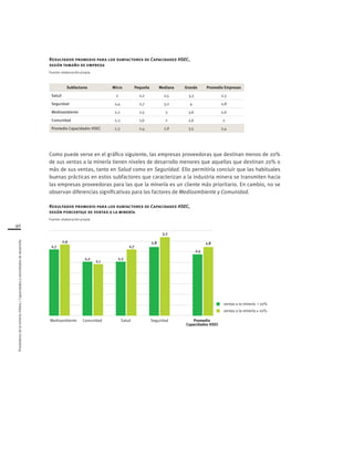 40
Proveedoresdelamineríachilena/Capacidadesynecesidadesdedesarrollo
Resultados promedio para los subfactores de Capacidades HSEC,
según tamaño de empresa
Fuente: elaboración propia
Subfactores Micro Pequeña Mediana Grande Promedio Empresas
Salud 2 2,2 2,5 3,3 2,3
Seguridad 2,4 2,7 3,2 4 2,8
Medioambiente 2,2 2,5 3 3,6 2,6
Comunidad 2,3 1,6 2 2,6 2
Promedio Capacidades HSEC 2,3 2,4 2,8 3,5 2,4
Como puede verse en el gráfico siguiente, las empresas proveedoras que destinan menos de 20%
de sus ventas a la minería tienen niveles de desarrollo menores que aquellas que destinan 20% o
más de sus ventas, tanto en Salud como en Seguridad. Ello permitiría concluir que las habituales
buenas prácticas en estos subfactores que caracterizan a la industria minera se transmiten hacia
las empresas proveedoras para las que la minería es un cliente más prioritario. En cambio, no se
observan diferencias significativas para los factores de Medioambiente y Comunidad.
Resultados promedio para los subfactores de Capacidades HSEC,
según porcentaje de ventas a la minería
Fuente: elaboración propia
2,2
2,8
2,2
2,7
2,1
2,2
2,9
2,7
3,2
2,5
2,8
2,7
ventas a la minería < 20%
ventas a la minería ≥ 20%
Medioambiente Comunidad Promedio
Capacidades HSEC
SeguridadSalud
 
