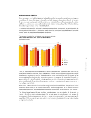 41
FUNDACIÓNCHILE2012
Necesidades de desarrollo
Como se muestra en el gráfico siguiente, Salud y Comunidad son aquellos subfactores con mayores
necesidades de desarrollo, ya que entre 77% y 100% de los proveedores (dependiendo del tamaño
de las empresas) no alcanza el estándar en al menos uno de los ítems utilizados para analizar estos
subfactores. Las menores necesidades de desarrollo se observan para Seguridad y Medioambiente,
donde dichos porcentajes varían entre 66% y 80%.
En promedio, las empresas medianas y grandes tienen mayores necesidades de desarrollo que las
pequeñas y micro en Salud y Comunidad, mientras que en Seguridad son las empresas medianas
las que tienen las mayores necesidades de desarrollo.
Porcentaje de empresas con necesidades de desarrollo para cada
subfactor de Capacidades HSEC, según tamaño de empresa
Fuente: elaboración propia
Como se muestra en las tablas siguientes, al analizar los ítems que componen cada subfactor se
observa que para las empresas micro, medianas y grandes las Prácticas de cuidado de la salud
y los Asuntos comunitarios son los dos aspectos con menor nivel de desarrollo. En el caso de las
empresas pequeñas, los otros dos ítems que componen el subfactor de Comunidad (Impacto en
grupos de interés e Identificación de estos grupos) son los más críticos, además de plantear también
altas necesidades de desarrollo en las empresas medianas y grandes, donde aparecen con tercer y
cuarto lugar de prioridad.
Por su parte, la Reacción ante situaciones de riesgo para el medioambiente es el aspecto con menor
necesidad de desarrollo en las empresas pequeñas, medianas y grandes. No se observa lo mismo
para las microempresas, donde 48% de ellas presenta necesidades de desarrollo en este aspecto.
Por último, llama la atención que no haya microempresas con necesidades de desarrollo en
cuanto a Gestión en prevención de riesgo. Ello se debe a que el estándar para este tamaño de
empresas en relación a este aspecto se refiere a contar con una normativa interna en materias de
seguridad e higiene, aspecto que se encuentra incorporado en todas las microempresas incluidas
en el presente estudio.
Pequeña
Mediana
Grande
Micro
Salud Seguridad Medioambiente Comunidad
89%
85%
95% 95%
71%
65%
71%
76%
66%
73%
80%
68%
77%
88%
100%
95%
 