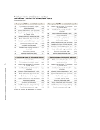 42
Proveedoresdelamineríachilena/Capacidadesynecesidadesdedesarrollo
*SA: Salud - SE: Seguridad - ME: Medioambiente - CO: Comunidad
% de empresas MICRO con necesidades de desarrollo
SA Prácticas acerca del cuidado de la salud 82%
CO Asuntos comunitarios 73%
ME Impacto medioambiental de las operaciones 71%
CO Impacto de las operaciones y/o procesos en
los grupos de interés
68%
SE Identificación y control de lugares de riesgo 59%
SA Manejo de factores de riesgo para la salud 57%
SA Manejo de sustancias dañinas para la salud 57%
ME Reacción ante situaciones de riesgo 48%
SE Prácticas de seguridad laboral 46%
CO Identificación de grupos de interés de la
comunidad
44%
ME Uso eficiente de recursos 37%
SE Gestión en prevención de riesgo 0%
% de empresas MEDIANAS con necesidades de desarrollo
CO Asuntos comunitarios 100%
SA Prácticas acerca del cuidado de la salud 94%
CO Impacto de las operaciones y/o procesos en
los grupos de interés
87%
CO Identificación de grupos de interés de la
comunidad
85%
SA Manejo de sustancias dañinas para la salud 71%
SA Manejo de factores de riesgo para la salud 67%
SE Gestión en prevención de riesgo 67%
ME Impacto medioambiental de las operaciones 66%
ME Uso eficiente de recursos 66%
SE Prácticas de seguridad laboral 60%
SE Identificación y control de lugares de riesgo 55%
ME Reacción ante situaciones de riesgo 27%
% de empresas PEQUEÑAS con necesidades de desarrollo
CO Impacto de las operaciones y/o procesos en
los grupos de interés
96%
CO Identificación de grupos de interés de la
comunidad
88%
SA Prácticas acerca del cuidado de la salud 79%
CO Asuntos comunitarios 70%
SE Prácticas de seguridad laboral 60%
ME Uso eficiente de recursos 57%
ME Impacto medioambiental de las operaciones 56%
SE Identificación y control de lugares de riesgo 52%
SA Manejo de sustancias dañinas para la salud 47%
SA Manejo de factores de riesgo para la salud 46%
SE Gestión en prevención de riesgo 45%
ME Reacción ante situaciones de riesgo 25%
% de empresas GRANDES con necesidades de desarrollo
SA Prácticas acerca del cuidado de la salud 93%
CO Asuntos comunitarios 87%
CO Impacto de las operaciones y/o procesos en
los grupos de interés
85%
CO Identificación de grupos de interés de la
comunidad
83%
SA Manejo de sustancias dañinas para la salud 65%
ME Impacto medioambiental de las operaciones 62%
ME Uso eficiente de recursos 60%
SE Prácticas de seguridad laboral 57%
SE Gestión en prevención de riesgo 55%
SA Manejo de factores de riesgo para la salud 53%
SE Identificación y control de lugares de riesgo 48%
ME Reacción ante situaciones de riesgo 6%
Porcentaje de empresas con necesidades de desarrollo
para cada ítem de Capacidades HSEC, según tamaño de empresa
Fuente: elaboración propia
 