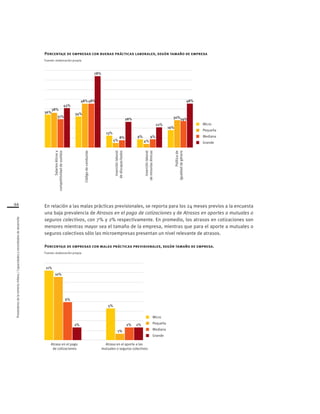 44
Proveedoresdelamineríachilena/Capacidadesynecesidadesdedesarrollo
Porcentaje de empresas con buenas prácticas laborales, según tamaño de empresa
Fuente: elaboración propia
Salarioséticosy
competitividaddesueldos
Códigodeconductas
Inserciónlaboral
dediscapacitados
Inserciónlaboral
deminoríasétnicas
Políticade
igualdaddegénero
Pequeña
Mediana
Grande
Micro
38%
31%
43%
34%
48%
78%
13%
5%
8%
28%
9%
4%
9%
22%
19%
48%
30%29%
48%
36%
En relación a las malas prácticas previsionales, se reporta para los 24 meses previos a la encuesta
una baja prevalencia de Atrasos en el pago de cotizaciones y de Atrasos en aportes a mutuales o
seguros colectivos, con 7% y 2% respectivamente. En promedio, los atrasos en cotizaciones son
menores mientras mayor sea el tamaño de la empresa, mientras que para el aporte a mutuales o
seguros colectivos sólo las microempresas presentan un nivel relevante de atrasos.
Porcentaje de empresas con malas prácticas previsionales, según tamaño de empresa.
Fuente: elaboración propia
11%
10%
6%
2%
5%
1%
2% 2%
Atraso en el aporte a las
mutuales o seguros colectivos
Atraso en el pago
de cotizaciones
Pequeña
Mediana
Grande
Micro
 