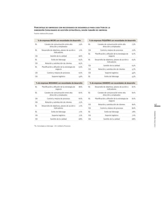 47
FUNDACIÓNCHILE2012
Porcentaje de empresas con necesidades de desarrollo para cada ítem de la
dimensión Capacidades de gestión estratégica, según tamaño de empresa
Fuente: elaboración propia
% de empresas MICRO con necesidades de desarrollo
EL Canales de comunicación entre alta
dirección y empleados
74%
EL Desarrollo de objetivos, planes de acción e
indicadores
71%
CA Gestión de la calidad 66%
EL Estilo de liderazgo 65%
CA Relación y satisfacción de clientes 65%
EL Planificación y difusión de la estrategia de
negocio
63%
CA Control y mejora de procesos 62%
CA Soporte logístico 59%
% de empresas MEDIANAS con necesidades de desarrollo
EL Planificación y difusión de la estrategia de
negocio
86%
EL Canales de comunicación entre alta
dirección y empleados
82%
CA Control y mejora de procesos 82%
CA Relación y satisfacción de clientes 75%
EL Desarrollo de objetivos, planes de acción e
indicadores
72%
EL Estilo de liderazgo 71%
CA Soporte logístico 71%
CA Gestión de la calidad 68%
% de empresas PEQUEÑAS con necesidades de desarrollo
EL Canales de comunicación entre alta
dirección y empleados
73%
CA Control y mejora de procesos 70%
EL Planificación y difusión de la estrategia de
negocio
67%
EL Desarrollo de objetivos, planes de acción e
indicadores
63%
CA Gestión de la calidad 63%
CA Relación y satisfacción de clientes 57%
CA Soporte logístico 49%
EL Estilo de liderazgo 43%
% de empresas GRANDES con necesidades de desarrollo
EL Desarrollo de objetivos, planes de acción e
indicadores
87%
EL Canales de comunicación entre alta
dirección y empleados
82%
EL Planificación y difusión de la estrategia de
negocio
82%
CA Relación y satisfacción de clientes 80%
CA Control y mejora de procesos 80%
EL Estilo de liderazgo 78%
CA Soporte logístico 72%
CA Gestión de la calidad 68%
*EL: Estrategia y Liderazgo- CA: Calidad y Procesos
 