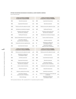 52
Proveedoresdelamineríachilena/Capacidadesynecesidadesdedesarrollo
10 ítems con mayores necesidades de desarrollo, según tamaño de empresa
Fuente: elaboración propia
10 ítems con mayores necesidades
de desarrollo en empresas MICRO
HAB Selección de personal 83%
HAB Capacitación del personal 83%
HSEC Prácticas acerca del cuidado de la salud 82%
HAB Indicadores de monitoreo del negocio 82%
GE
Canales de comunicación entre
alta dirección y empleados
74%
HAB Planificación financiera 72%
HSEC Impacto medioambiental de las operaciones 71%
GE
Desarrollo de objetivos,
planes de acción e indicadores
71%
HAB Composición estructura organizacional 69%
HAB Conocimiento del mercado 69%
10 ítems con mayores necesidades
de desarrollo en empresas MEDIANAS
HSEC Prácticas acerca del cuidado de la salud 94%
GE
Planificación y difusión de
la estrategia de negocio
86%
HAB Incentivos al personal 85%
HAB Capacitación del personal 83%
GE
Canales de comunicación entre
alta dirección y empleados
82%
GE Control y mejora de procesos 82%
HAB Selección de personal 79%
GE Relación y satisfacción de clientes 75%
GE
Desarrollo de objetivos,
planes de acción e indicadores
72%
GE Estilo de liderazgo 71%
10 ítems con mayores necesidades
de desarrollo en empresas PEQUEÑAS
HAB Capacitación del personal 84%
HAB Selección de personal 80%
HSEC Prácticas acerca del cuidado de la salud 79%
HAB Planificación financiera 73%
GE
Canales de comunicación entre
alta dirección y empleados
73%
HAB Indicadores de monitoreo del negocio 73%
GE Control y mejora de procesos 70%
HAB Incentivos al personal 68%
GE
Planificación y difusión de
la estrategia de negocio
67%
GE
Desarrollo de objetivos,
planes de acción e indicadores
63%
10 ítems con mayores necesidades
de desarrollo en empresas GRANDES
HSEC Prácticas acerca del cuidado de la salud 93%
HAB Incentivos al personal 88%
HAB Conocimiento del mercado 88%
HAB Selección de personal 87%
GE
Desarrollo de objetivos,
planes de acción e indicadores
87%
HAB Composición estructura organizacional 85%
HAB Evaluación del personal 85%
HAB Gestión del conocimiento 85%
GE
Canales de comunicación entre alta dirección
y empleados
82%
GE
Planificación y difusión de
la estrategia de negocio
82%
* HAB: Capacidades habilitantes - HSEC: Capacidades HSEC - GE: Capacidades de gestión estratégica
 