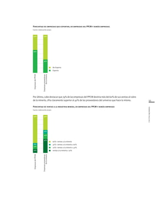 55
FUNDACIÓNCHILE2012
Porúltimo,cabedestacarque74%delasempresasdelPPCMdestinamásdel60%desusventasalrubro
de la minería, cifra claramente superior al 40% de los proveedores del universo que hace lo mismo.
Porcentaje de ventas a la industria minera, en empresas del PPCM y demás empresas
Fuente: elaboración propia
Empresasproveedoras
delaminería
EmpresasdelPPCM
20% < ventas a la minería ≥ 40%
ventas a la minería ≤ 20%
40% < ventas a la minería ≥ 60%
60% < ventas a la minería
20% 40%
10%
14%
37%
74%
6%
10%
10%
Empresasproveedoras
delaminería
EmpresasdelPPCM
No Exporta
Exporta
60%
40% 65%
35%
Porcentaje de empresas que exportan, en empresas del PPCM y demás empresas.
Fuente: elaboración propia
 