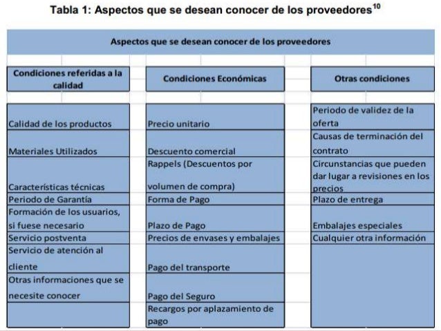 Selección de proveedores en base a cotizaciones