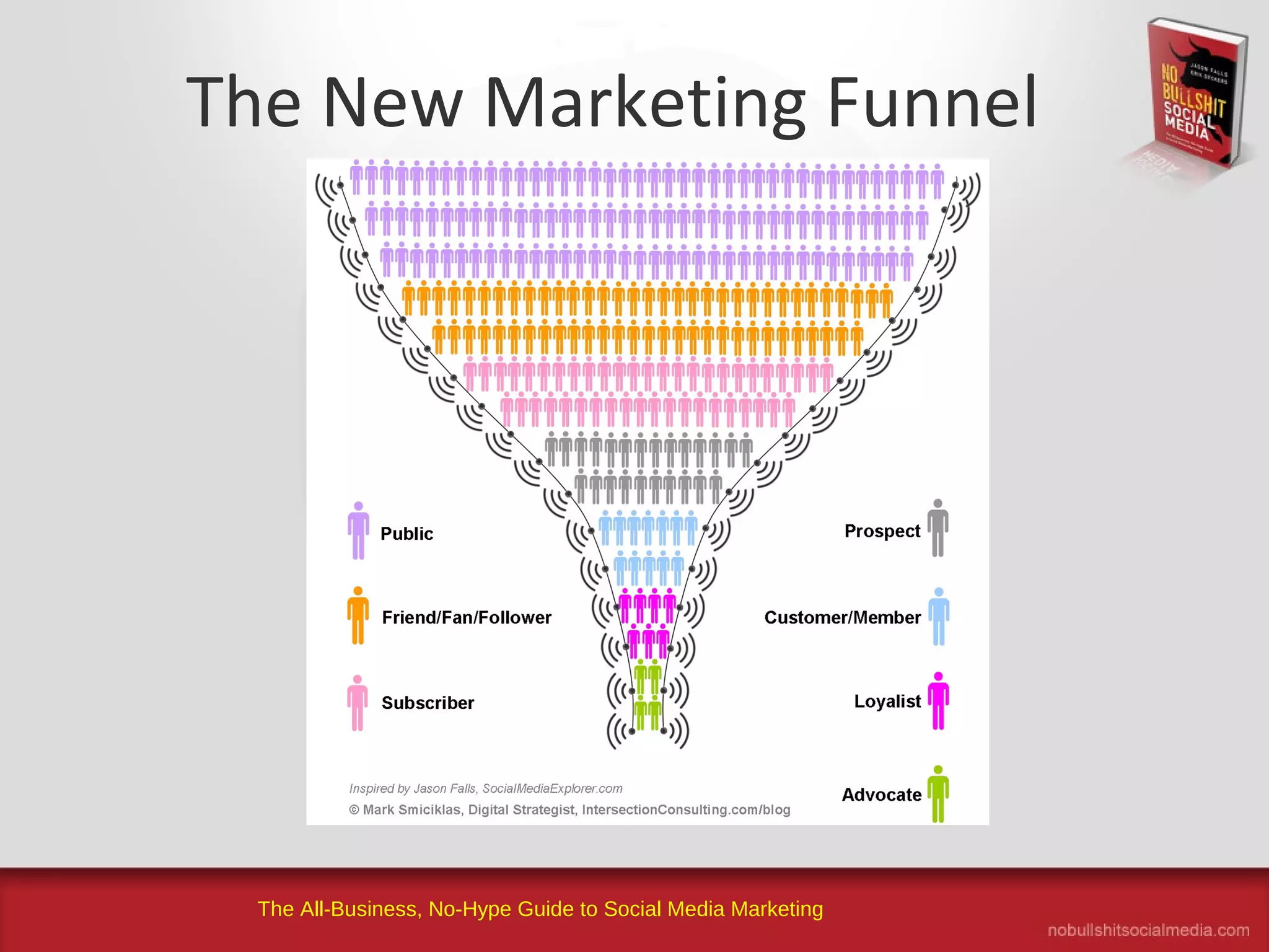 The All-Business, No-Hype Guide to Social Media Marketing
The New Marketing Funnel
 