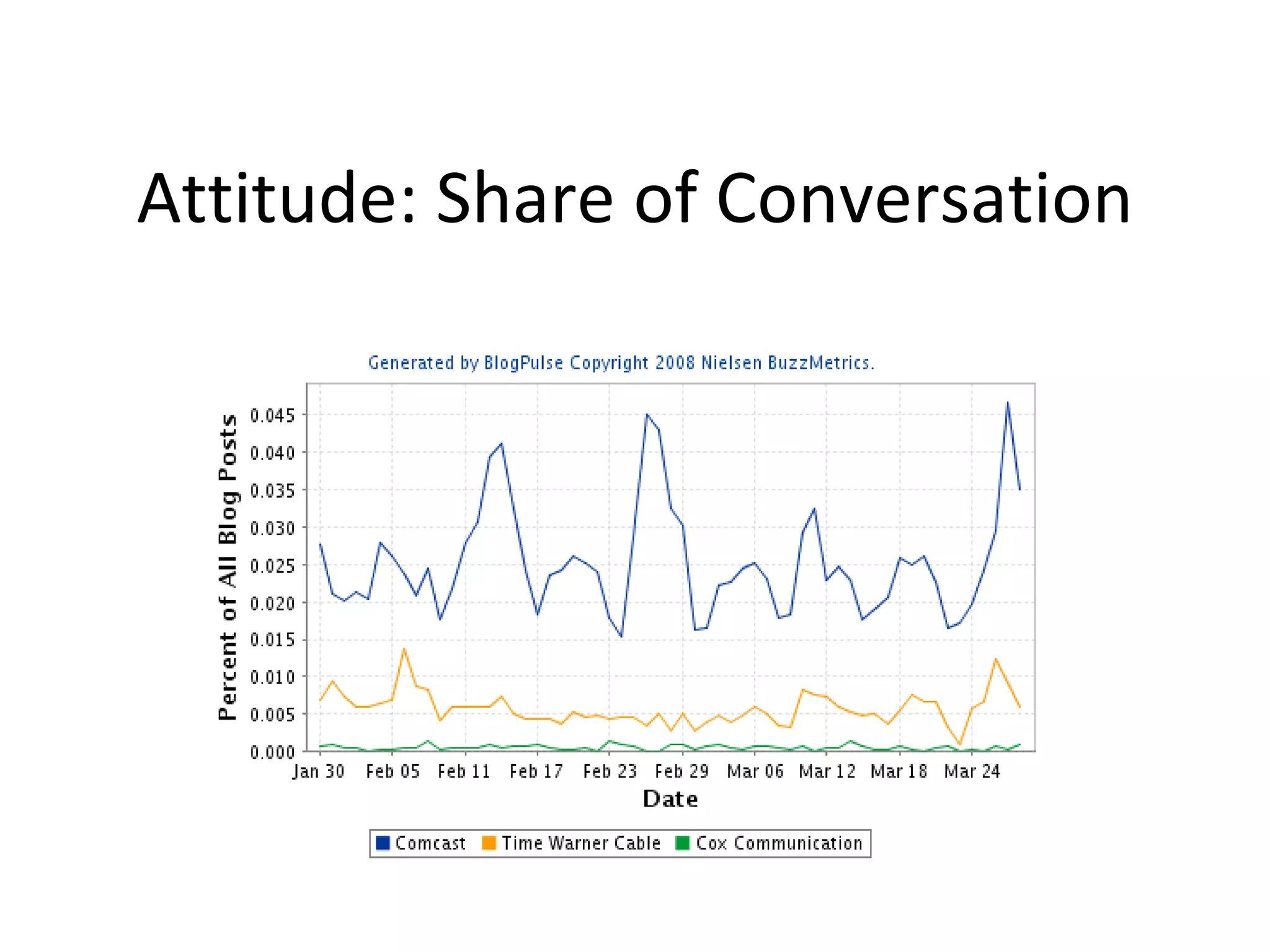 Attitude: Share of Conversation 