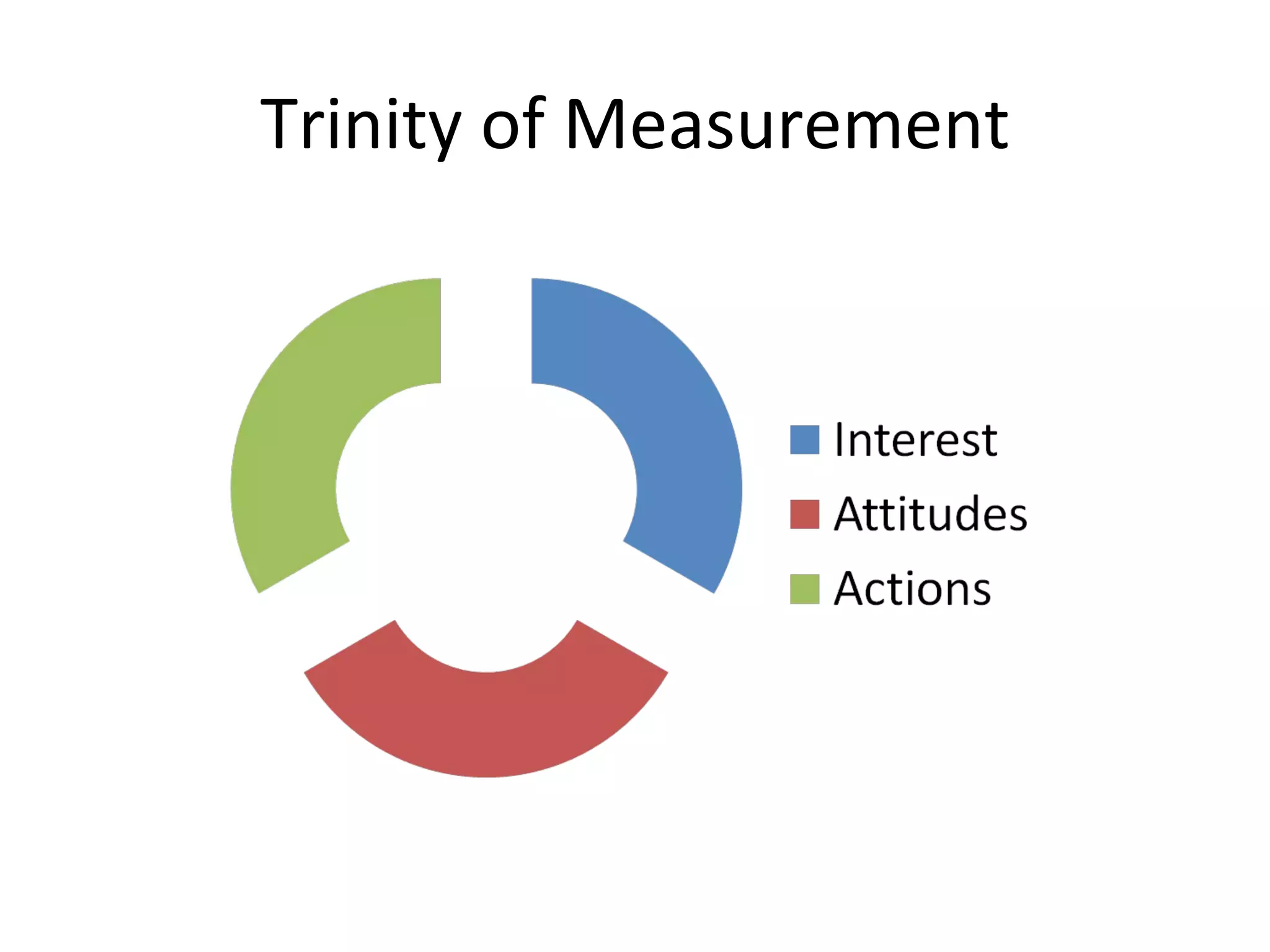 Trinity of Measurement 