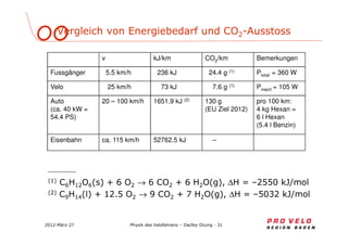 $)*$ '( $% # .*
5 # #67$ 1
YYYYYYYY
9*;6@W*$7@9 ;J @ 7$ → @ 67$ J @ W$79 ; ∆W : $>>) OV
9$;6CW*89 ;J *$&> 7$ → C 67$ J % W$79 ; ∆W : >).$ OV
v kJ/km CO2/km Bemerkungen
Fussgänger 5.5 km/h 236 kJ 24.4 g (1) Ptotal = 360 W
Velo 25 km/h 73 kJ 7.6 g (1) Pmech = 105 W
Auto
(ca. 40 kW =
54.4 PS)
20 – 100 km/h 1651.9 kJ (2) 130 g
(EU Ziel 2012)
pro 100 km:
4 kg Hexan =
6 l Hexan
(5.4 l Benzin)
Eisenbahn ca. 115 km/h 52762.5 kJ –
 