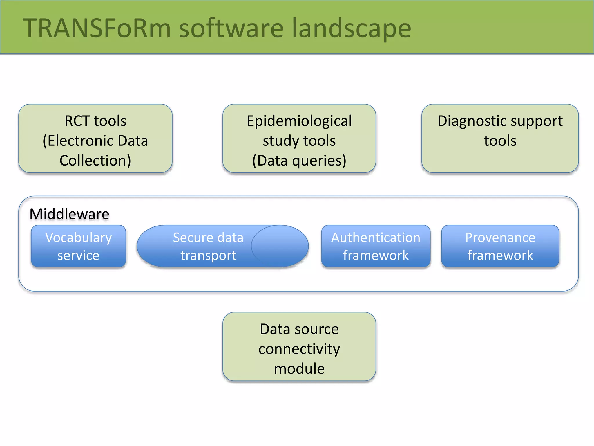 Middleware
Secure data
transport
RCT tools
(Electronic Data
Collection)
Epidemiological
study tools
(Data queries)
Authentication
framework
Diagnostic support
tools
Data source
connectivity
module
Provenance
framework
Vocabulary
service
TRANSFoRm software landscape
 
