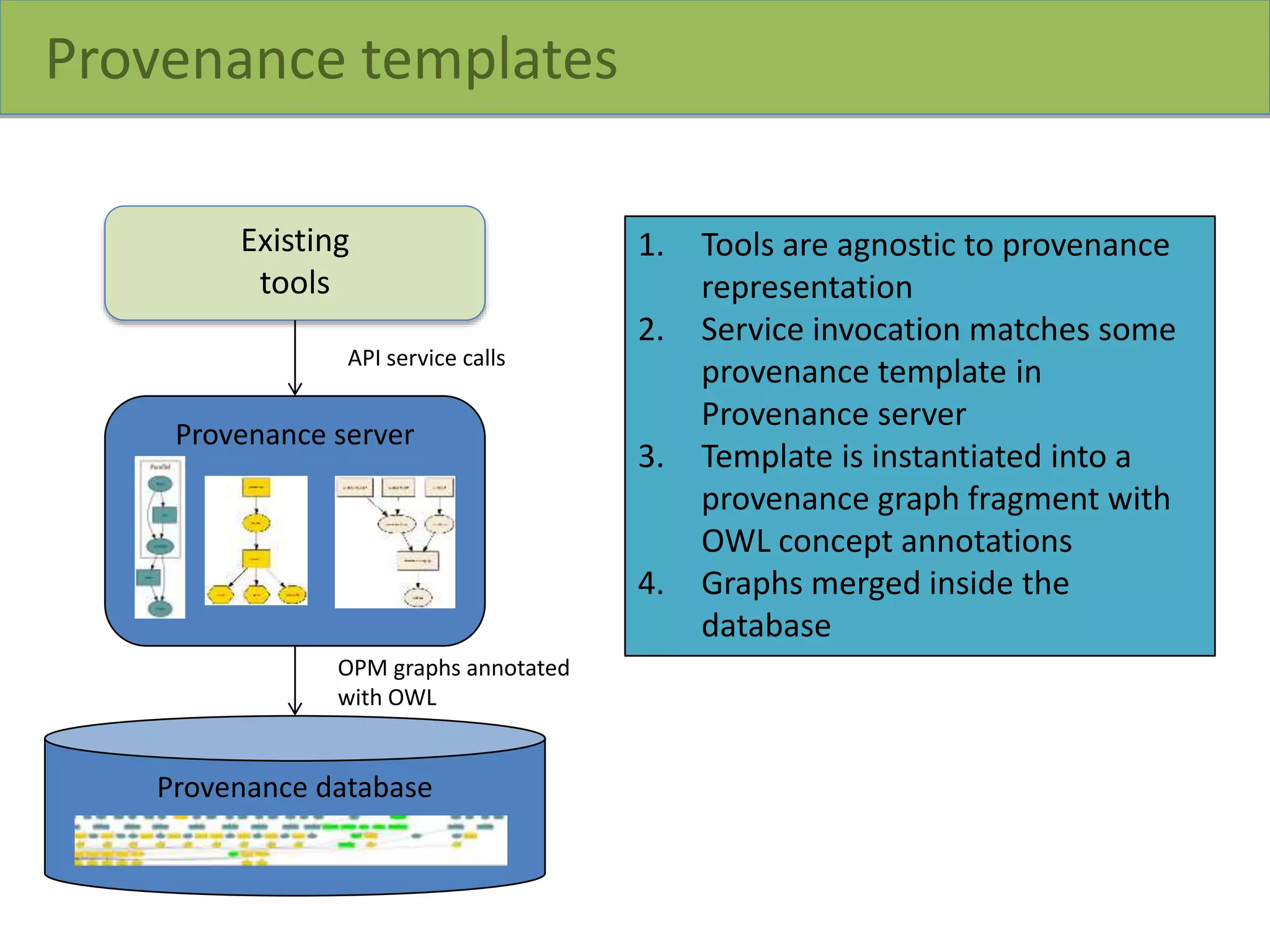 Provenance templates
Provenance database
Provenance server
Existing
tools
1. Tools are agnostic to provenance
representation
2. Service invocation matches some
provenance template in
Provenance server
3. Template is instantiated into a
provenance graph fragment with
OWL concept annotations
4. Graphs merged inside the
database
API service calls
OPM graphs annotated
with OWL
 