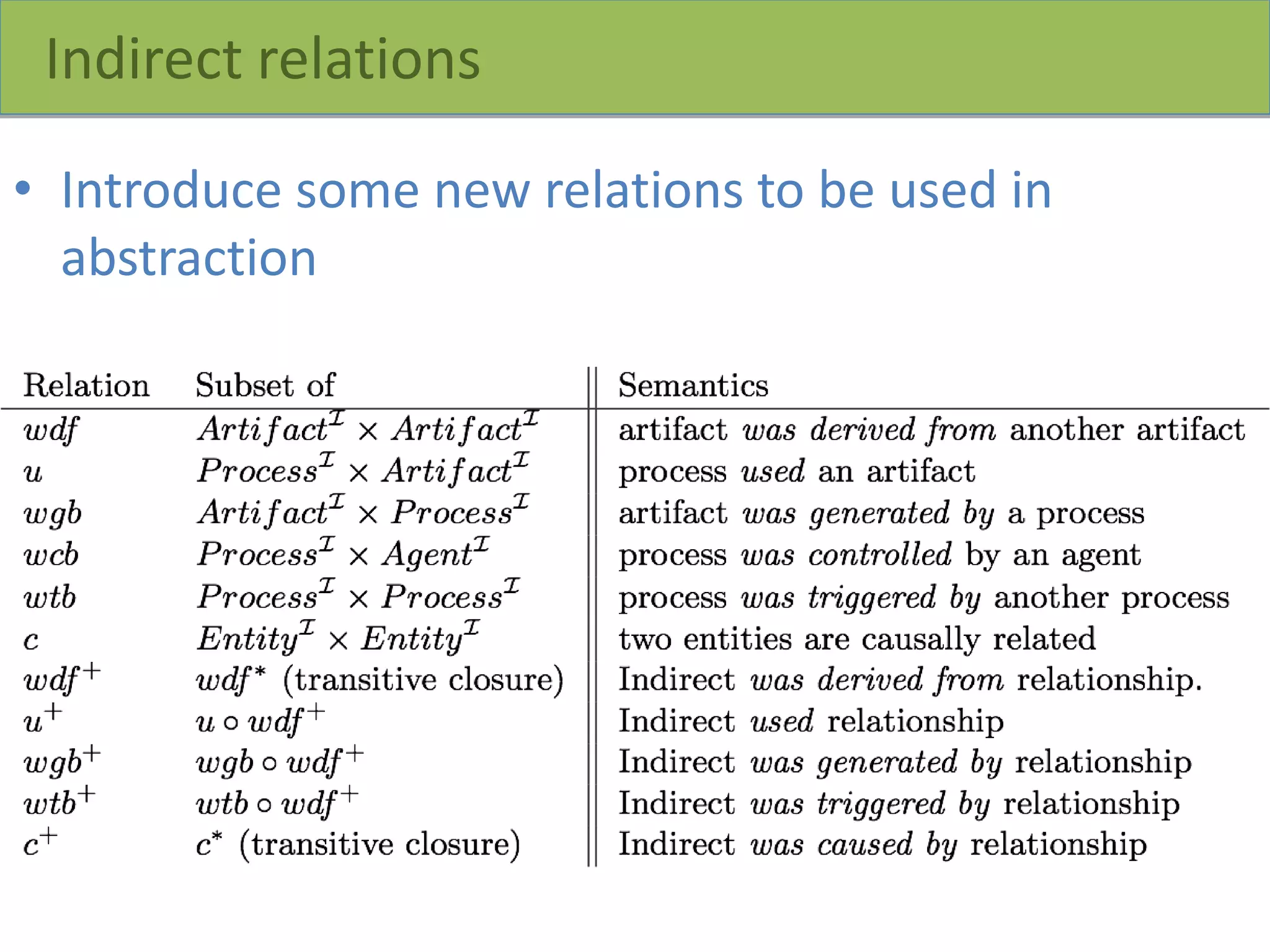Indirect relations
• Introduce some new relations to be used in
abstraction
 
