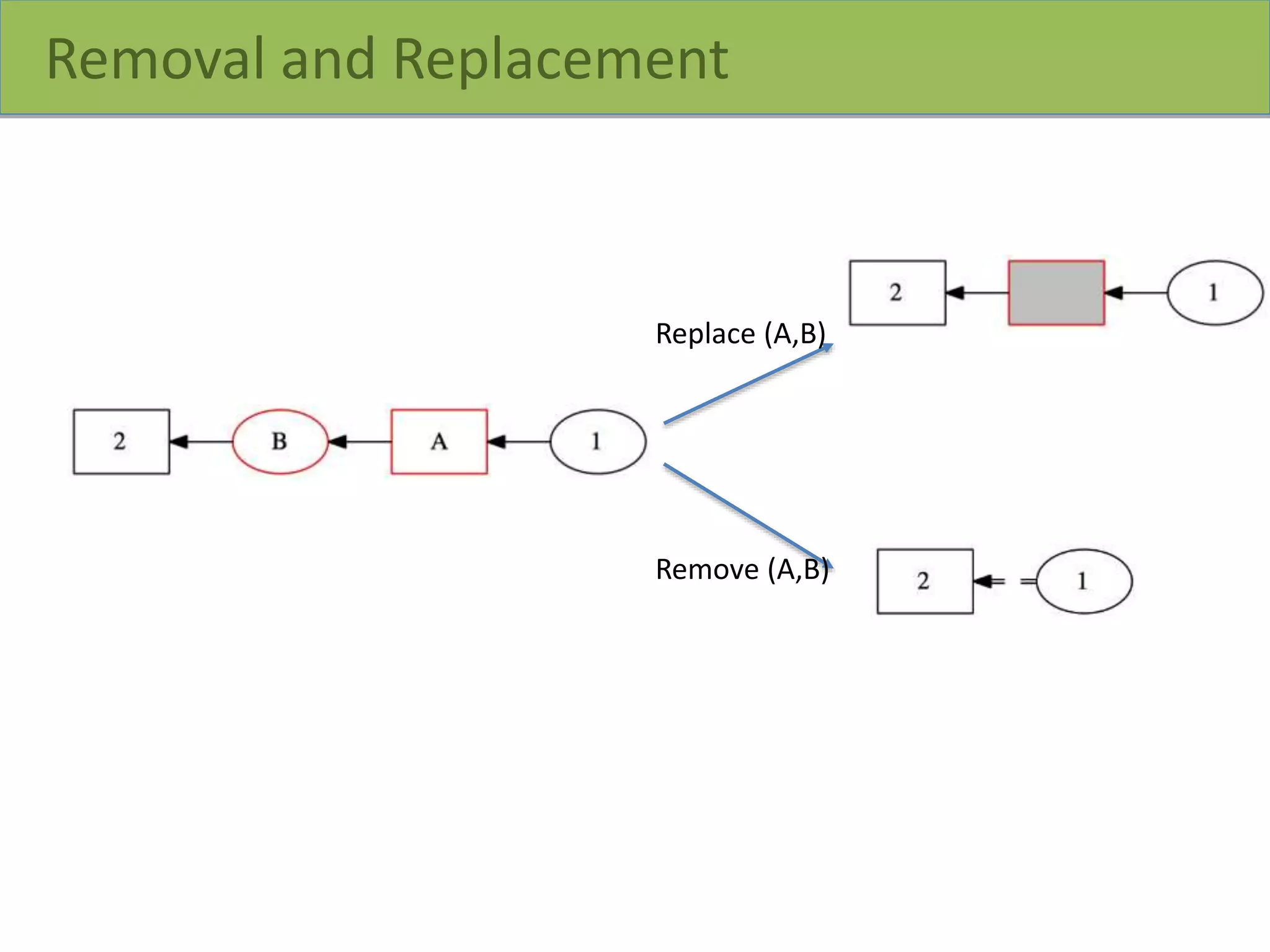 Removal and Replacement
Replace (A,B)
Remove (A,B)
 