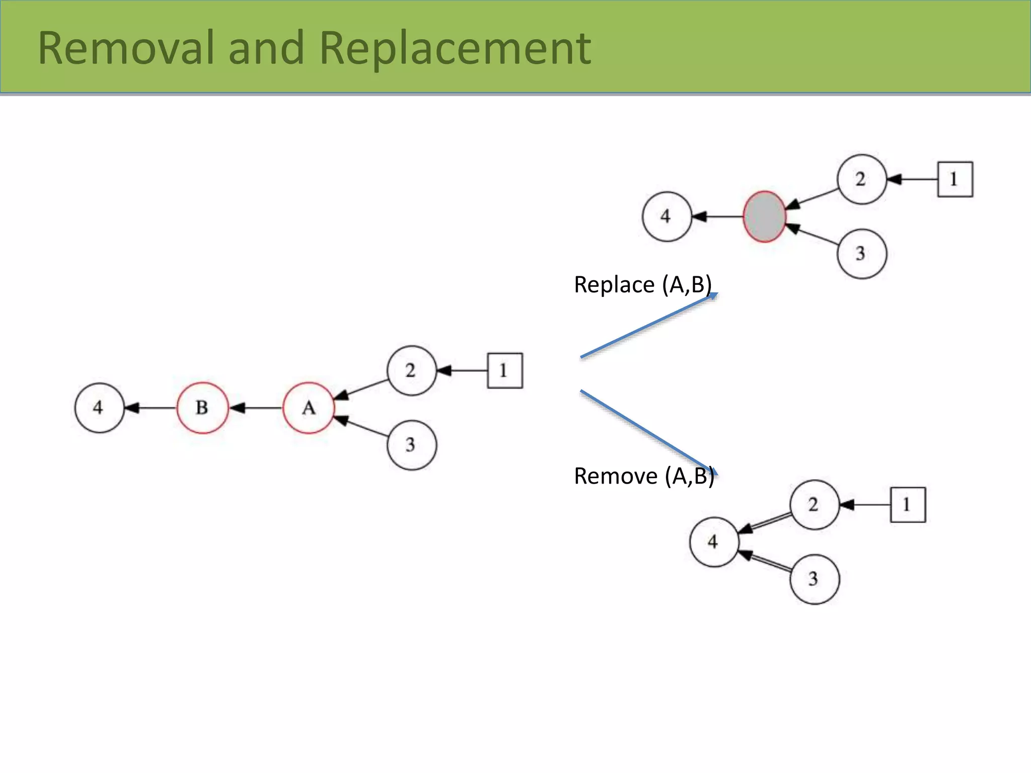 Removal and Replacement
Replace (A,B)
Remove (A,B)
 