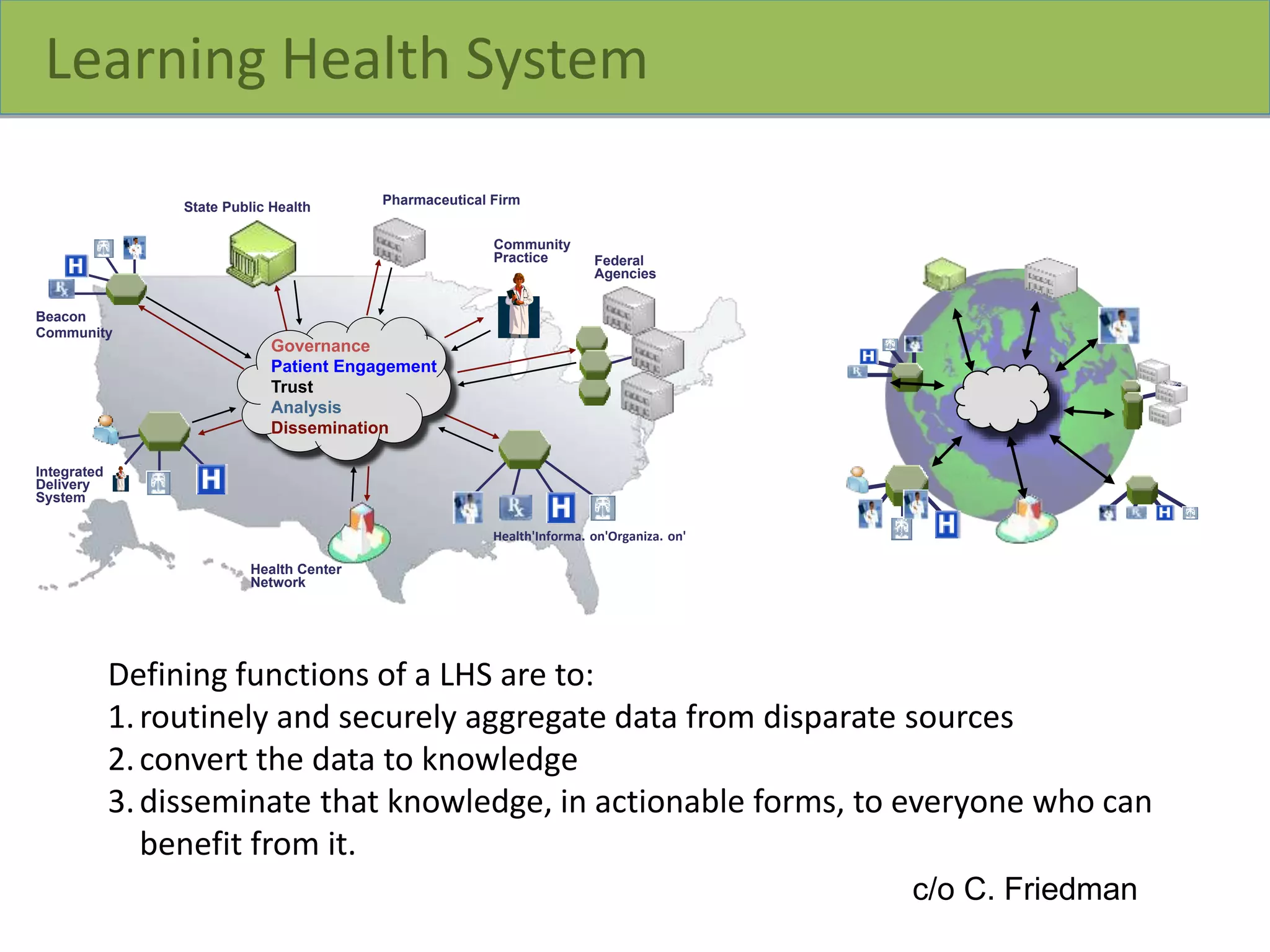 2!
2
A Learning Health System
for the Nation
Pharmaceutical Firm
Beacon
Community
Integrated
Delivery
System
Community
Practice
Health'Informa. on'Organiza. on'
Health Center
Network
Federal
Agencies
State Public Health
Governance
Patient Engagement
Trust
Analysis
Dissemination
Learning Health System
Defining functions of a LHS are to:
1.routinely and securely aggregate data from disparate sources
2.convert the data to knowledge
3.disseminate that knowledge, in actionable forms, to everyone who can
benefit from it.
c/o C. Friedman
 