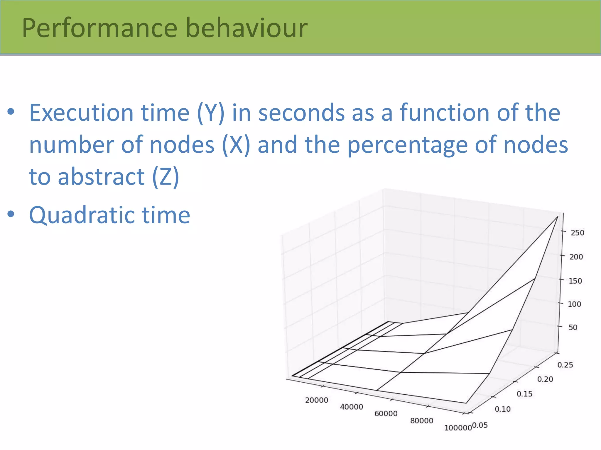 Performance behaviour
• Execution time (Y) in seconds as a function of the
number of nodes (X) and the percentage of nodes
to abstract (Z)
• Quadratic time
 